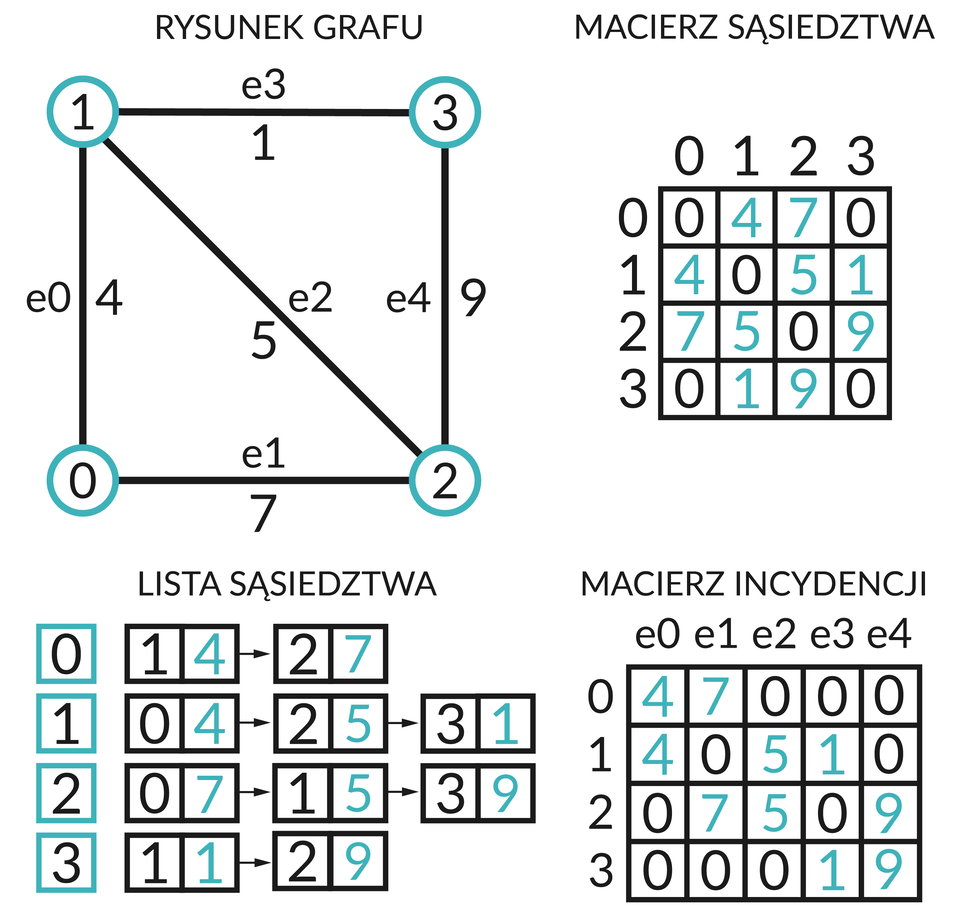 Ilustracja przedstawia graf z wagami krawędzi i odpowiadające jej: Macierz sąsiedztwa, macierz incydencji, listę sąsiedztwa.  Macierz sąsiedztwa wiersz zerowy: 0, 4, 7, 0.  Wiersz pierwszy: 4, 0 ,5, 1.  Wiersz drugi: 7, 5, 0, 9.  Wiersz trzeci: 0, 1, 9, 0.  Macierz incydencji wiersz zerowy: 4, 7, 0 ,0 ,0.  Wiersz pierwszy: 4, 0 ,5, 1, 0.  Wiersz drugi: 0, 7, 5, 0, 9.  Wiersz trzeci: 0, 0, 0, 1, 9. Lista sąsiedztwa 0 z 1, 4 i 2, 7.  1 z 0, 4 i 2, 5 i 3, 1.  2 z 0, 7 i 1, 5 i 3, 9.  3 z 1, 1 i 2, 9. 