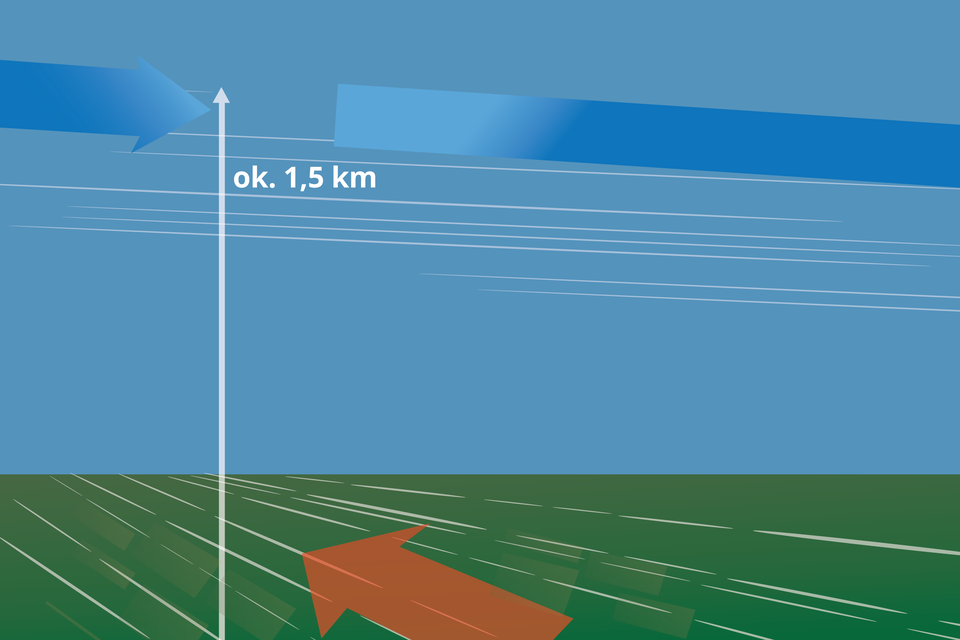 Grafika przedstawia masy powietrza. Ciepłe znajduje się przy lądzie. 1,5 kilometra wyżej znajduje się chłodne powietrze.