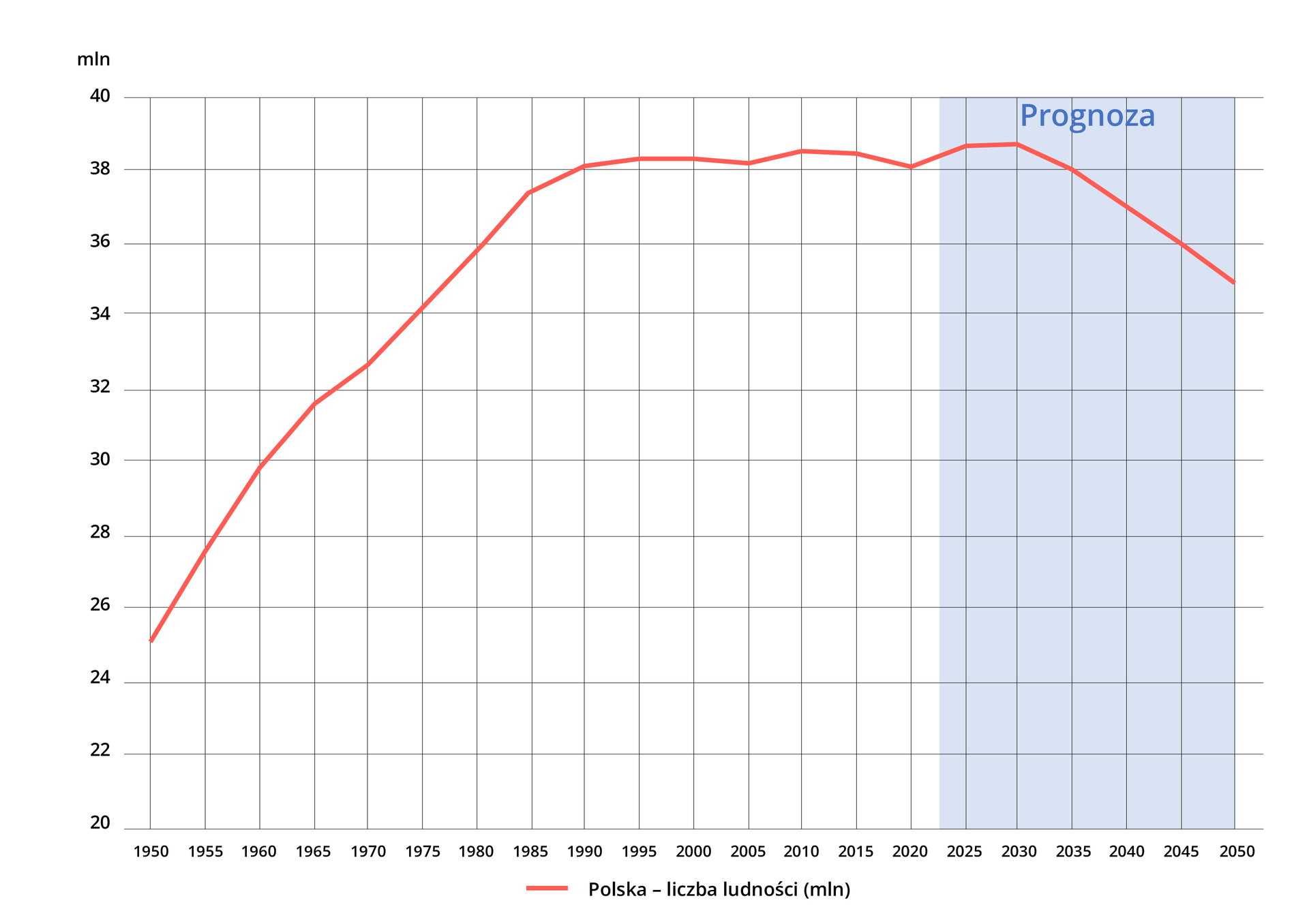Wykres prezentujący liczbę ludności Polski w latach 1950‑2021 z prognozą do 2050 roku. Wykres ma dwie osie - pionową wskazującą liczbę ludności w mln oraz poziomą wskazującą rok. Linia na wykresie jest koloru czerwonego. Obszar wykresu od 2023 roku jest jasnoniebieski - oznacza to prognozę. Wartości liczby ludności Polski dla poszczególnych lat: 1950 rok 25 mln, 1955 rok ponad 27 mln, 1960 rok prawie 30 mln, 1965 rok prawie 32 mln, 1970 rok prawie 33 mln, 1975 rok 34 mln, 1980 rok 36 mln, 1985 rok 37 mln, 1990 rok 38 mln, od 1995 roku do 2005 niewiele ponad 38 mln, 2010 i 2015 rok ok. 38,5 mln, 2020 rok 38 mln, 2025 i 2030 rok ok 39 mln, 2035 rok 38 mln, 2040 rok 37 mln, 2045 rok 36 mln, 2050 rok 35 mln. Pod wykresem znajduje się legenda - czerwona linia opisana: “Polska - liczba ludności (mln)” 