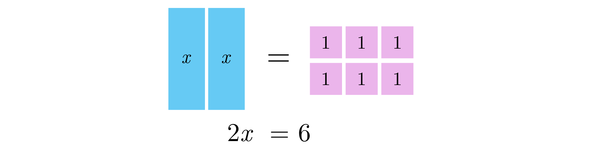 lustracja przedstawia schematycznie równanie. Prostokąt jest oznaczony jako iks, a kwadrat jako jeden. Równanie dwa prostokąty równają się sześciu kwadratom. Zapis równania: dwa iks równa się sześć.