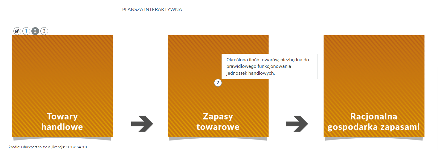 Grafika przedstawia pierwszy schemat z planszy interaktywnej z otwartym oknem na drugim kwadracie. Składa się z trzech pomarańczowych kwadratów,, pomiędzy którymi znajdują się czarne strzałki. Na każdym z kwadratów znajduje się biały napis. Na pierwszym: "Towary handlowe", na drugim:  "Zapasy towarowe", na trzecim: "Racjonalna gospodarka zapasami". Dodatkowo, na drugim kwadracie, po jego prawej stronie wyświetla się dodatkowe okno z informacją: "Określona ilość towarów, niezbędna do prawidłowego funkcjonowania jednostek handlowych".