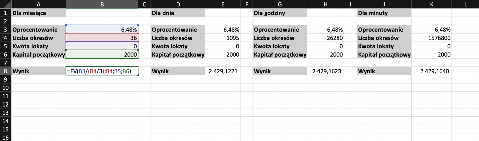 Na zrzucie ekranu widoczny jest fragment arkusza Excel. W kolumnie A, B, D, E, G, H, J i K wprowadzono dane dotyczące zaoszczędzonej kwoty umieszczonej na oprocentowanej lokacie. W arkuszu kolejno dodano opisy: w komórce A1 Dla miesiąca, w komórce D1 Dla dnia, w komórce G1 Dla godziny, w komórce J1 Dla minuty. W kolumnie A, komórkę A3 zatytułowano Oprocentowanie, komórkę A4 Liczba okresów, komórkę A5 Kwota lokaty, komórkę A6 Kapitał Początkowy. Analogicznie zatytułowano tak komórki od D3 do D6, od G3 do G6 oraz od J3 do J6. W kolumnie B, w komórce od B3 do B6 wprowadzono wartości liczbowe. Analogicznie w komórkach od E3 do E6, od H3 do H6 oraz od K3 do K6. Dodatkowo zaprezentowano sposób obliczania zysku po trzech latach. Formułę obliczania należy wpisać w komórce 8. Brzmi ona następująco: =FV(B3/(B4/3);B4;B5;B6). 