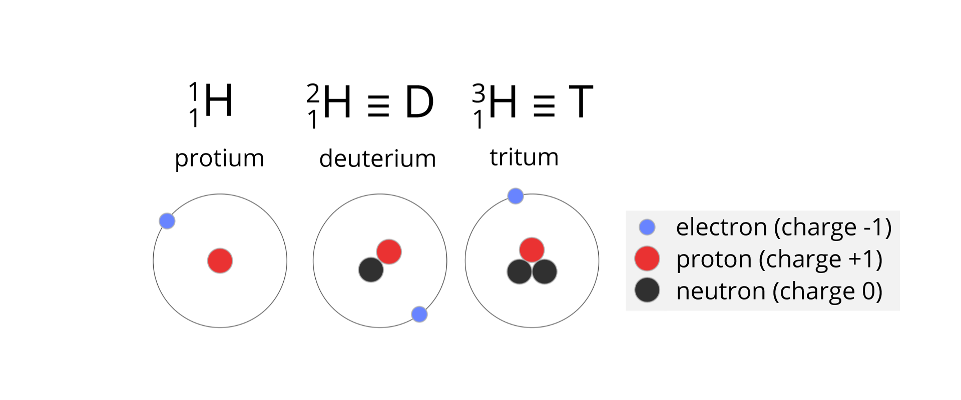 Rysunek przedstawia trzy izotopy wodoru: proton, deuter i tryt. Są one przedstawione jako koła, na których obwodzie zaznaczony jest niebieskim kółkiem elektron, a w środku jądro atomowe. W nim jako kółko czerwone zaznaczona liczba protonów i jako kółko lub kółka czarne liczba neutronów. Nad każdym kołem jest nazwa izotopu oraz symbol. Po lewej proton - koło z jednym protonem, protonium, H, z prawej strony w indeksie górnym 1, w indeksie dolnym 1. Po środku deuter - koło z jednym protonem i jednym neutronem, deuterium, H, z prawej strony w indeksie górnym 2, w indeksie dolnym 1, znak trzy poziome kreski pod sobą D. Po prawej tryt - koło z jednym protonem i dwoma neutronami, tritum, H, z prawej strony w indeksie górnym 2, w indeksie dolnym 1, znak trzy poziome kreski pod sobą T. Po prawej stronie rysunku znajduje się legenda: niebieskie kółko - electron (charge -1), czerwone kółko - proton (charge +1), czarne kółko neutron (charge 0).