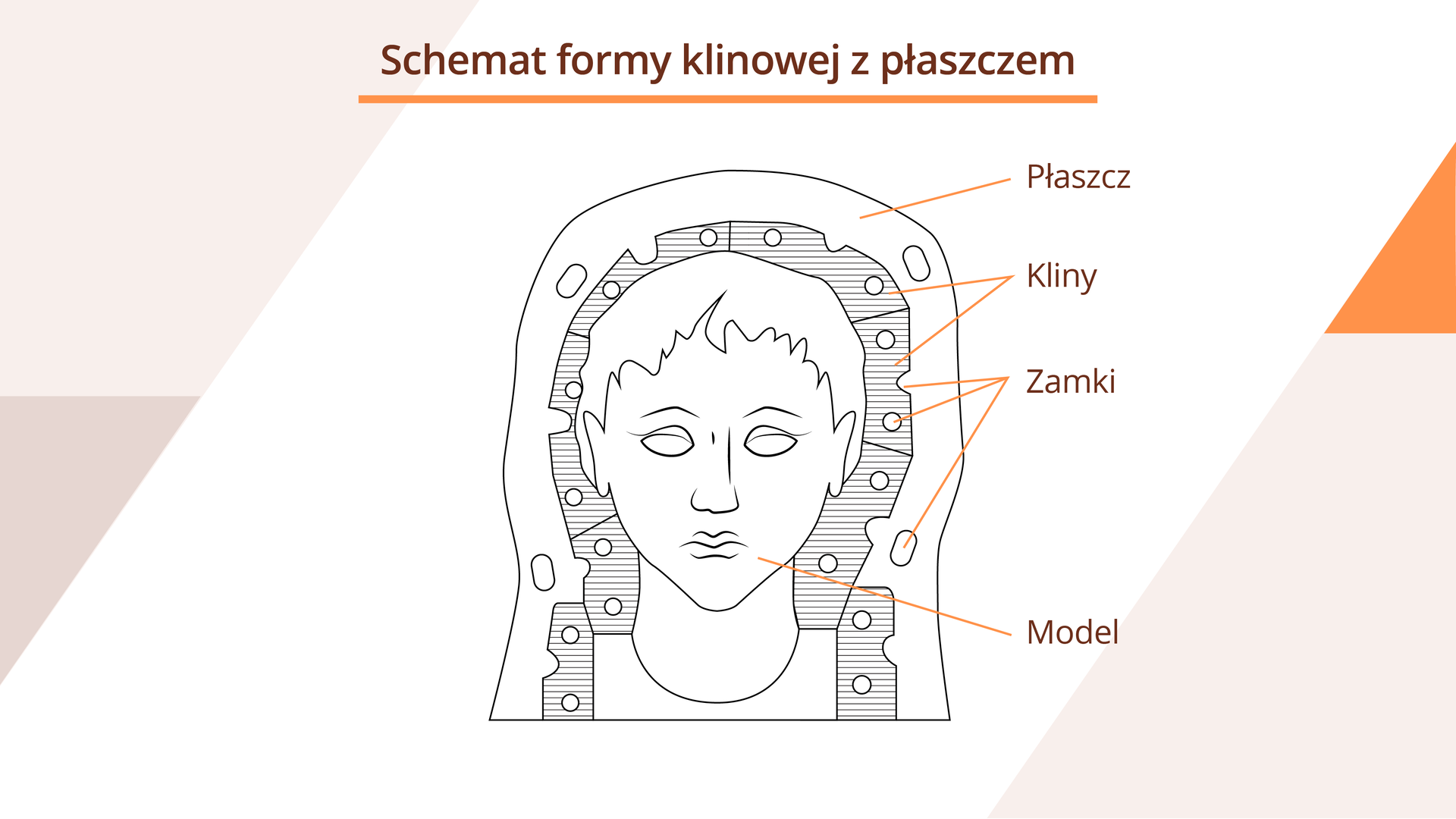 Grafika przedstawia schemat formy klinowej z płaszczem. W środku znajduje się model ludzkiej głowy, obejmują go kliny i zamki. Zewnętrzną warstwę stanowi płaszcz.