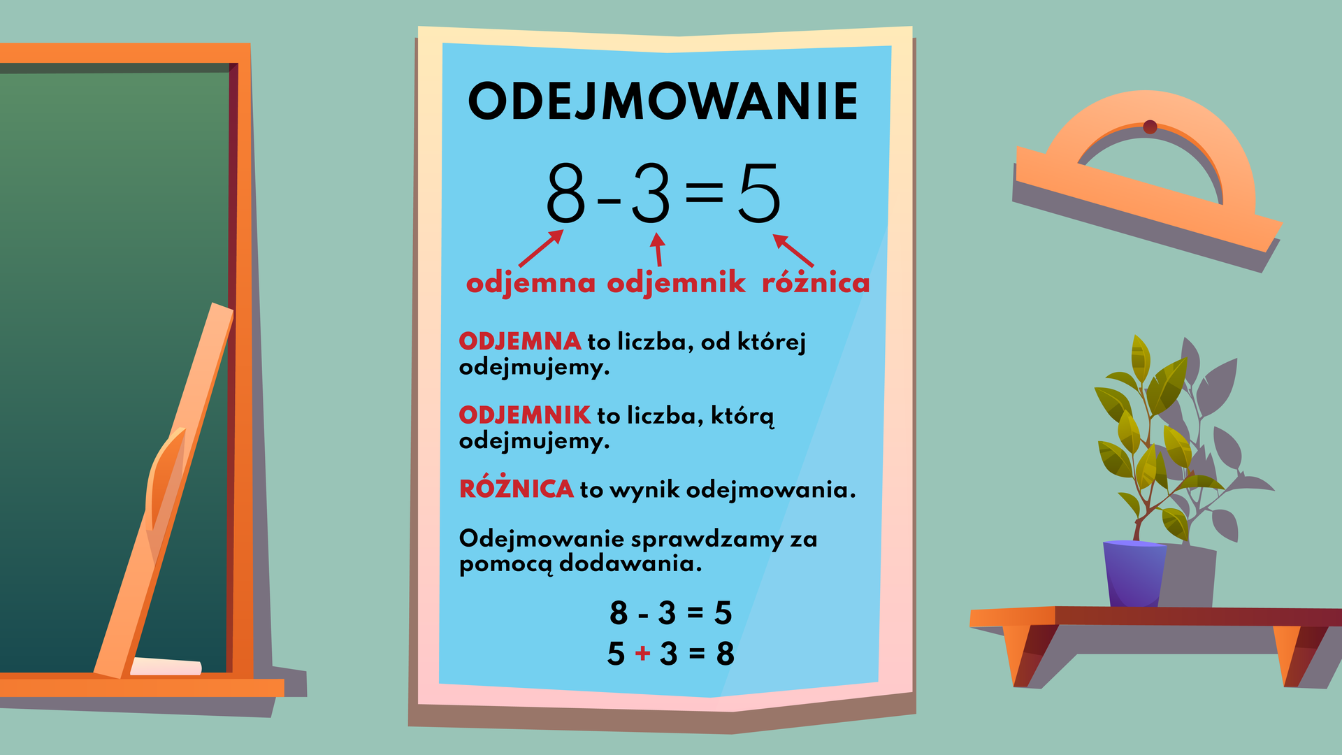 Ilustracja przedstawia zbliżenie na jasnozieloną ścianę klasy szkolnej. Po lewej stronie widać fragment dużej zielonej tablicy w brązowej ramie z półką. Na półce leży kawałek białej kredy. Obok niego oparto o ramę dużą jasnopomarańczową linijkę. Po prawej stronie ściany wisi na gwoździu duży jasnopomarańczowy kątomierz. Pod nim znajduje się brązowa półka, na której stoi zielona roślina w ciemnoniebieskiej donicy. Na środku ściany wisi niebieski plakat z tekstem. Tekst w górnej części brzmi: „Odejmowanie. Osiem odjąć trzy równa się pięć”. Każdą liczbę oznaczono czerwoną strzałką i podpisano. Liczbę osiem podpisano słowem „odjemna”, liczbę trzy słowem „odjemnik”, a liczbę pięć słowem „różnica”. Tekst w dolnej części brzmi: „Odjemna to liczba, od której odejmujemy. Odjemnik to liczba, którą odejmujemy. Różnica to wynik odejmowania. Odejmowanie sprawdzamy za pomocą dodawania”. Poniżej znajdują się dwa działania: osiem odjąć trzy równa się pięć oraz pięć dodać trzy równa się osiem. Znak dodawania w drugim działaniu oznaczono kolorem czerwonym.