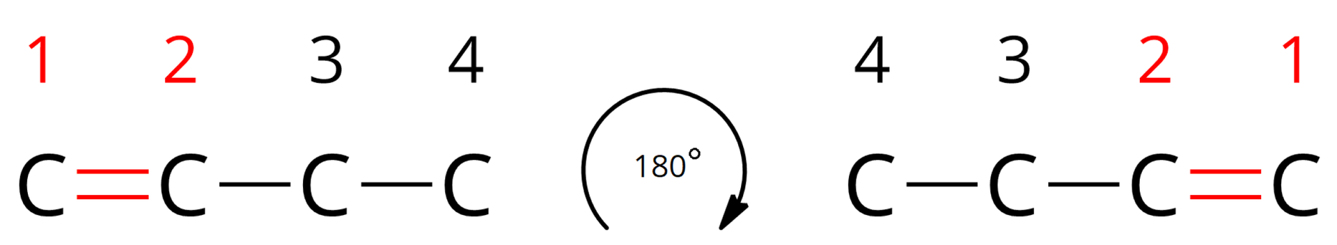 Grafika przedstawia dwa szkielety węglowe butenu. Złożone są one z 4 atomów węgla. W pierwszym wzorze atomy węgla ponumerowane są od 1 do 4. Pomiędzy wzorami jest półokrągła strzałka zagięta w stronę zgodnie z ruchem wskazówek zegara. W środku zagięcia strzałki jest napis "sto osiemdziesiąt stopni Celsjusza". Pierwszy wzór ma podwójne wiązanie pomiędzy 1 a 2 atomem węgla. Pomiędzy pozostałymi węglami jest wiązanie pojedyncze. Drugi wzór ponumerowany jest od 4 do 1. Posiada podwójne wiązanie pomiędzy 2 a 1 atomem węgla. Pomiędzy resztą atomów węgli występuje wiązanie pojedyncze. W obu wzorach wiązanie podwójne oraz numery atomów węgla, przy których się ono znajduję zaznaczone są kolorem czerwonym. 