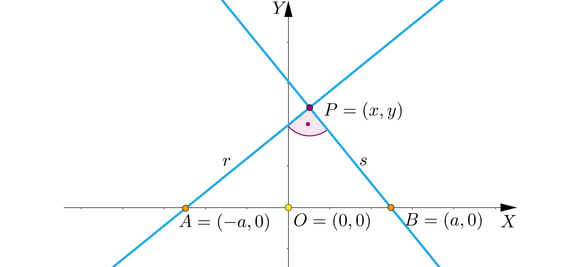 Ilustracja przedstawia układ współrzędnych z poziomą osią X oraz z pionową osią Y. Na płaszczyźnie narysowano dwie ukośne proste, które są do siebie prostopadłe. Proste te przecinają się w punkcie P o współrzędnych nawias x przecinek y zamknięcie nawiasu. Punkt ten leży w pierwszej ćwiartce układu. Jedna z prostych przecina ujemną półoś O X w punkcie A o współrzędnych nawias minus a przecinek 0 zamknięcie nawiasu. Odcinek A P oznaczono literą r; druga z prostych przecina dodatnią półoś O X w punkcie B o współrzędnych nawias a przecinek 0 zamknięcie nawiasu. Odcinek B P oznaczono literą s. Zaznaczono również początek układu współrzędnych O równa się nawias 0 przecinek 0 zamknięcie nawiasu.