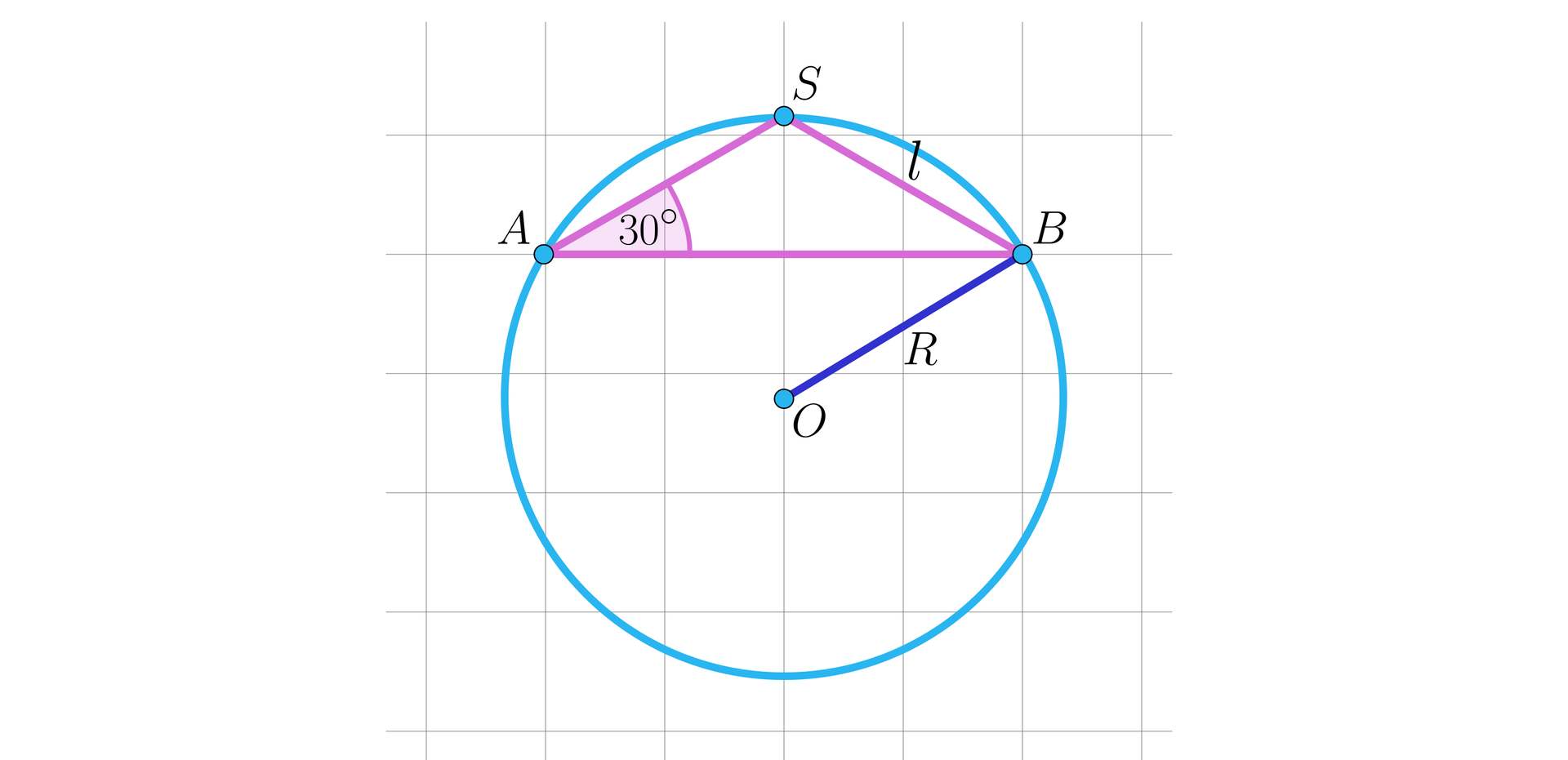 Na ilustracji przedstawiono okrąg, w który wpisano trójkąt ASB, z kątem rozwartym przy wierzchołku S. Długość ramienia SB oznaczono literą l. ∠SAB wynosi 30 stopni. Wierzchołek B podstawy połączono ze środkiem okręgu w punkcie O. Odcinek BO oznaczono wielką literą R.
