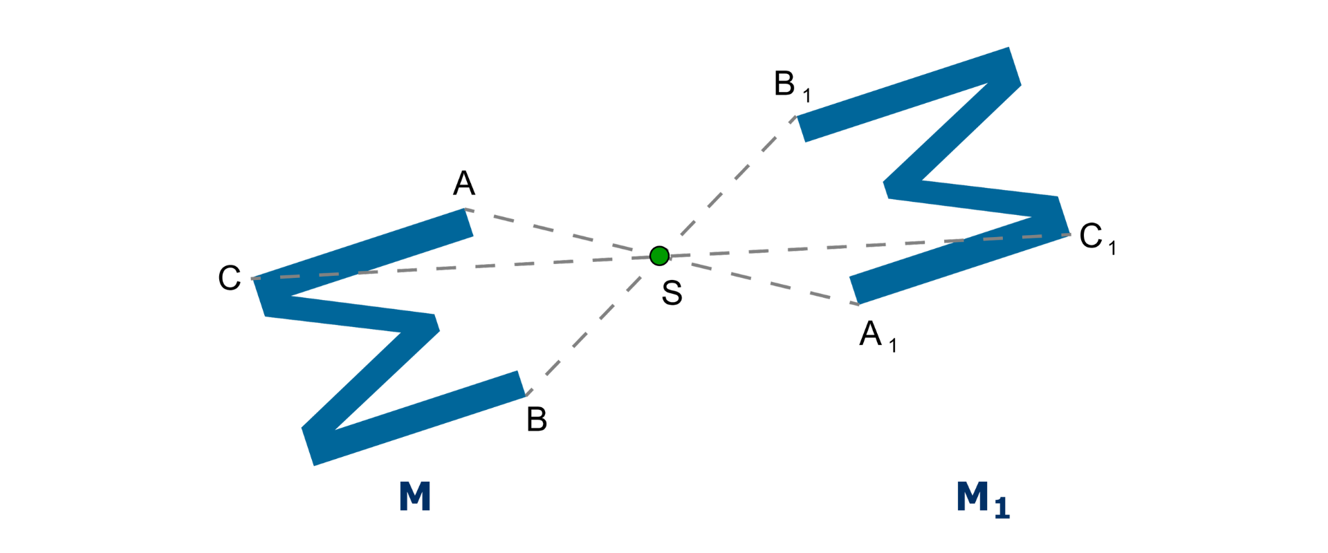 Rysunek figur M i M z indeksem dolnym jeden symetrycznej do M względem punktu S. Do figury M z indeksem dolnym jeden należą punkty A z indeksem dolnym jeden, B z indeksem dolnym jeden, C z indeksem dolnym jeden, które są obrazem punktów A, B i C figury M w symetrii względem punktu S.