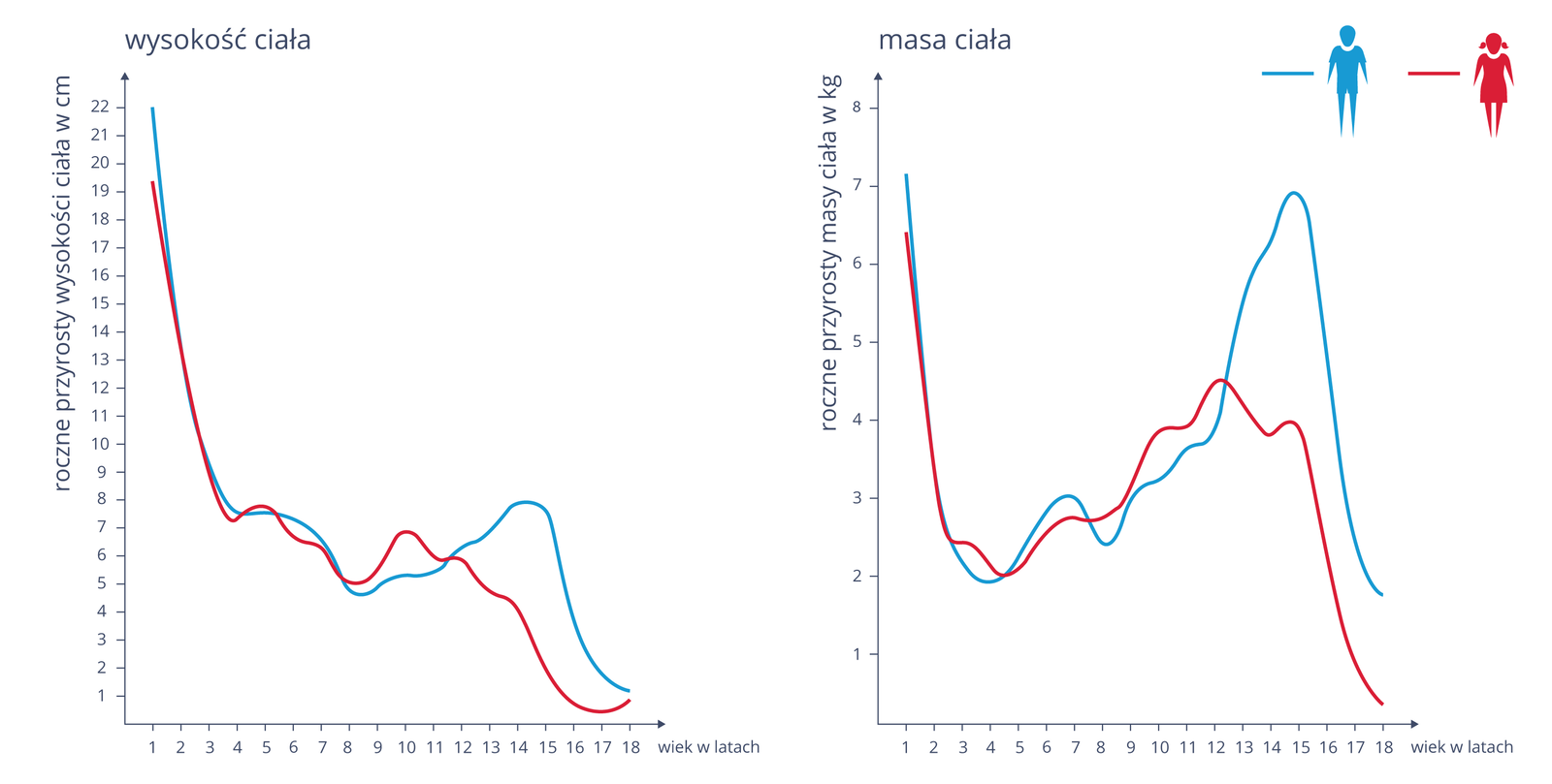 Ilustracja przedstawia dwa wykresy liniowe. Niebieski kolor oznacza chłopca, czerwony dziewczynkę. Lewy wykres opisuje wysokość ciała. Oś X wyznacza wiek w latach, oś Y wskazuje roczne przyrosty wysokości ciała w centymetrach. Prawy wykres opisuje masę ciała. Oś X oznacza wiek w latach, na osi Y oznaczono roczny przyrost masy ciała w kilogramach.