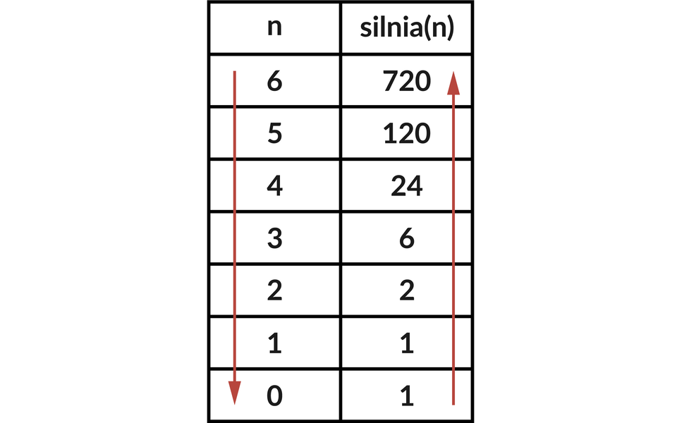 Ilustracja przedstawia tabelę o nagłówkach: n oraz silnia(n).  Pod n wypisano liczby: 6, 5, 4, 3, 2, 1, 0.  Pod silna(n): 720, 120, 24, 6, 2, 1, 1.  W kolumnie n znajduje się strzałka skierowana do dołu , a w kolumnie silnia(n) do góry.