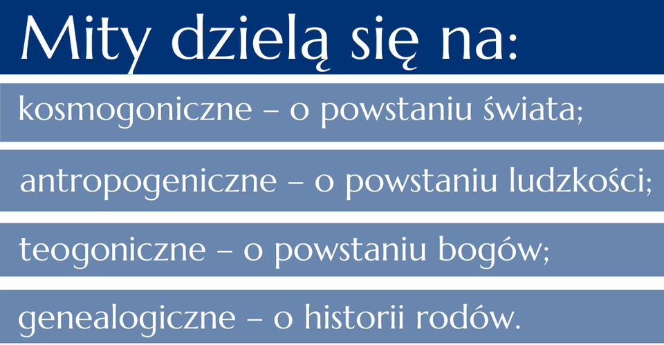 Ilustracja prezentuje podział mitów na: kosmogeniczne – o powstaniu świata; antropogeniczne – o powstaniu ludzkości; teogoniczne – o powstaniu bogów; genealogiczne – o historii rodów.