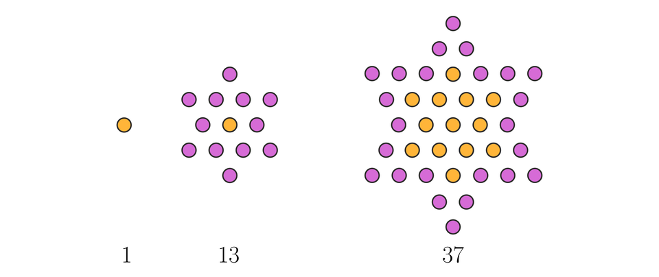 Ilustracja przedstawia trzy rysunki obok siebie. Rysunek pierwszy to pomarańczowe małe koło podpisane cyfrą jeden. Druga ilustracja to sześcioramienna gwiazda składająca się z trzynastu kół – koło środkowe jest pomarańczowe, pozostałe są fioletowe. Rysunek podpisano liczbą trzynaście. Trzeci rysunek to sześcioramienna gwiazda składająca się z trzydziestu siedmiu kół – wewnętrzne koła są pomarańczowe – jest ich trzynaście. Zewnętrzne koła tworzą kontur gwiazdy i są zamalowane kolorem fioletowym. Rysunek podpisano liczbą trzydzieści siedem.
