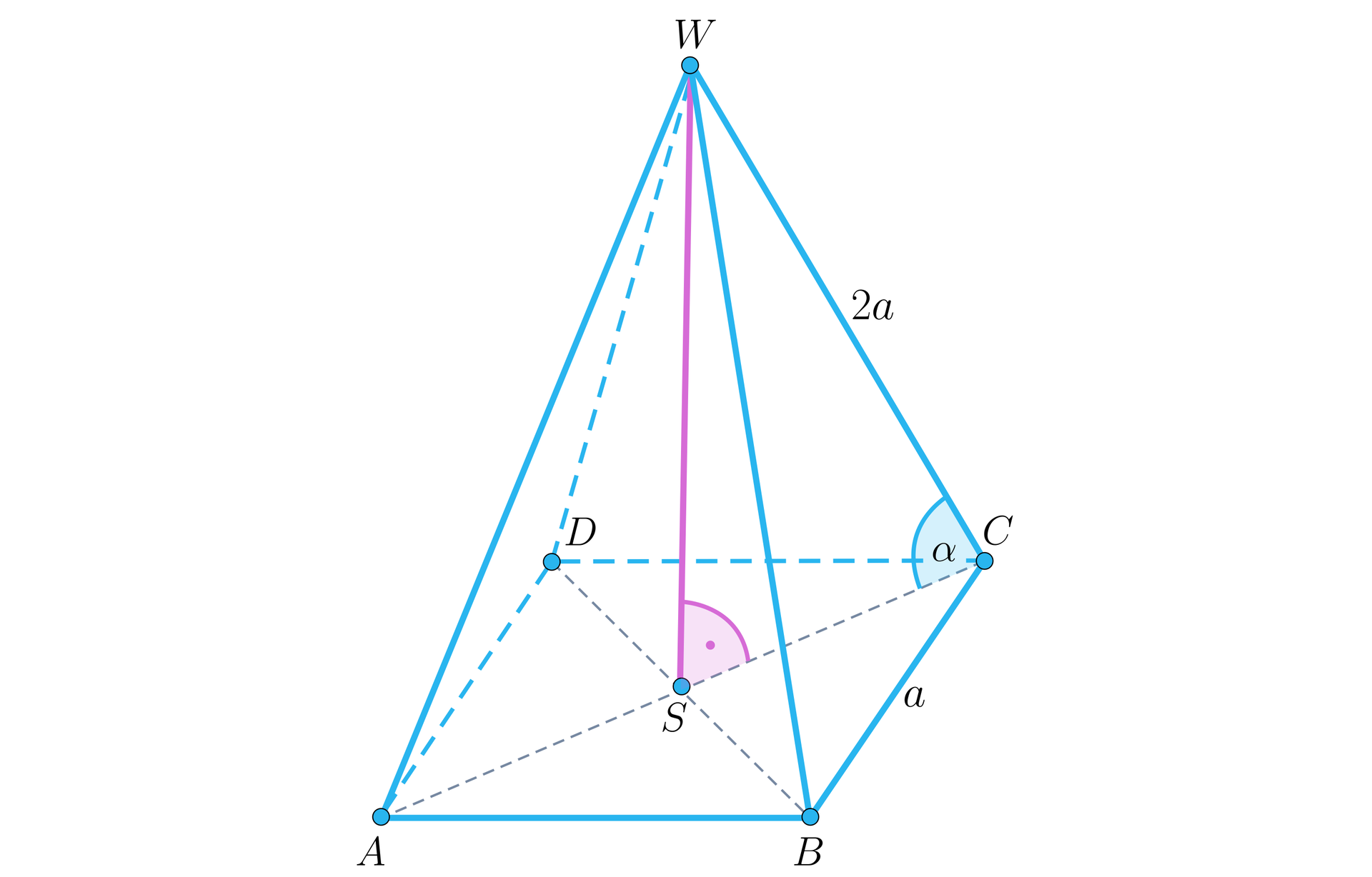 Ilustracja przedstawia ostrosłup o podstawie czworokąta. Wierzchołki podstawy to A B C D , a wierzchołek ostrosłupa podpisano literą W. Krawędź podstawy podpisano literą a. Krawędź ściany bocznej podpisano literą 2a. W ostrosłupie zaznaczono jego wysokość, a spodek wysokości podpisano literą S. W podstawie zaznaczono jej przekątne. Pomiędzy wysokością a jedną z przekątnych zaznaczono kąt prosty. Pomiędzy krawędzią boczną WB a przekątną AC zaznaczono kąt  i podpisano go literą alfa.