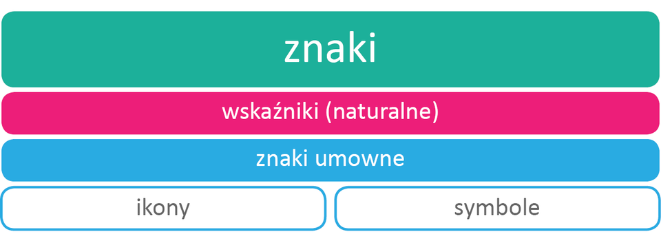 Kolorowa grafika przedstawia 4 prostokątne pola ułożone pionowo. Pole na samej górze ma turkusowe tło i biały tekst: znaki. W polu poniżej na różowym tle tekst: wskaźniki (naturalne). Poniżej na niebieskim tle tekst: znaki umowne. W ostatnim polu podzielonym na dwa mniejsze, na białym tle napisy: ikony; symbole.