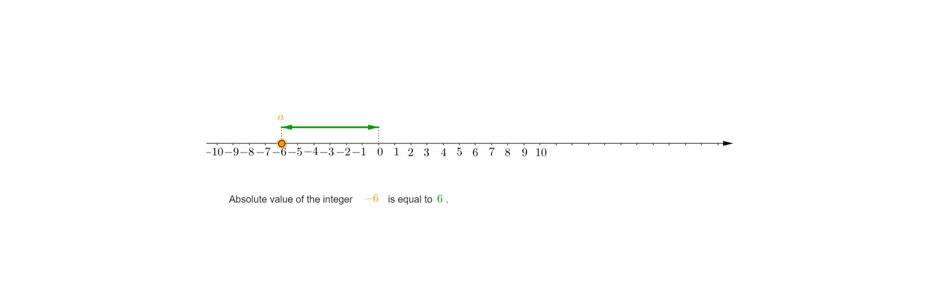 Na rysunku znajduje się oś liczbowa, na której są zaznaczone liczby całkowite od minus dziesięć do dziesięć. Na osi oznaczona punktem jest liczba a równa minus sześć. Nad osią narysowany jest odcinek łączący zero z liczbą a, ma on długość równą sześć jednostek. Pod osią znajduje się napis: Absolute of the integer -6 is equal to 6.