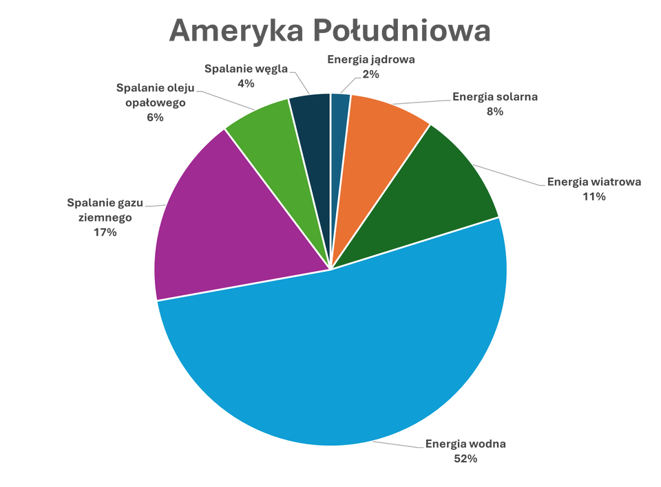 Wykres kołowy przedstawia procentowy udział źródeł energii elektrycznej w Ameryce Południowej. Zdecydowanie największy udział ma energia wodna – około 52% całkowitej produkcji energii. Na drugim miejscu znajduje się spalanie gazu ziemnego – około 17%. Kolejne źródła to energia wiatrowa (około 11%) oraz energia solarna (około 8%). Mniejsze udziały mają spalanie oleju opałowego (około 6%), spalanie węgla (około 4%) oraz energia jądrowa (około 2%). Wykres wskazuje na dominację odnawialnych źródeł energii, zwłaszcza hydroenergetyki, przy uzupełniającej roli paliw kopalnych.