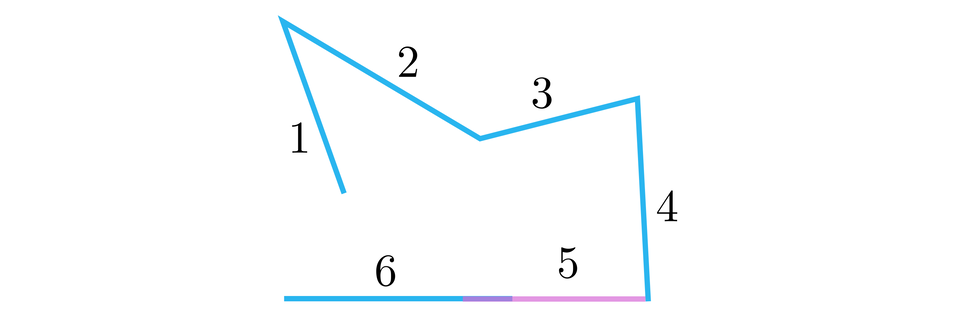 Ilustracja przedstawia figurę składającą się z sześciu boków. Rozpoczyna się ona czteroma odcinkami tworzącymi kształt rogów. Odcinek piąty i szósty są do siebie równoległe i zaczynają się w tym samym punkcie, pokrywają się.