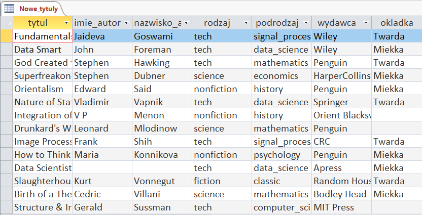 Ilustracja przedstawia zawartość tabeli nowe_tytuly w programie MS Access. Na górze tabeli po lewej stronie jest zakładka Nowe_tytuly. W tabeli jest siedem kolumn kolejno z nagłówkami: tytul, imie_autora, nazwisko_autora, rodzaj, podrodzaj, wydawca, okladka. W komórkach odpowiednie dane. Zaznaczono pierwszą komórkę kolumny tytul. Obok nagłówków kolumn strzałki skierowane w dół  