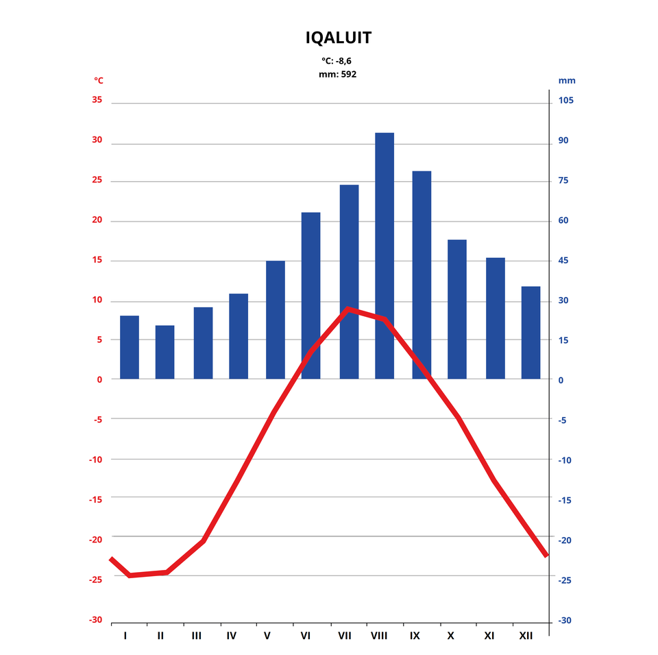 Klimatogram Iqaluit, Nunavut, Kanada.Najwyższa temperatura przypada w lipcu - plus 9 stopni Celsjusza, najniższa w styczniu i w lutym minus 25 stopni Celsjusza. Najwyższe opady są w sierpniu - nieco powyżej 90 milimetrów, najniższe w lutym 17 milimetrów.  
