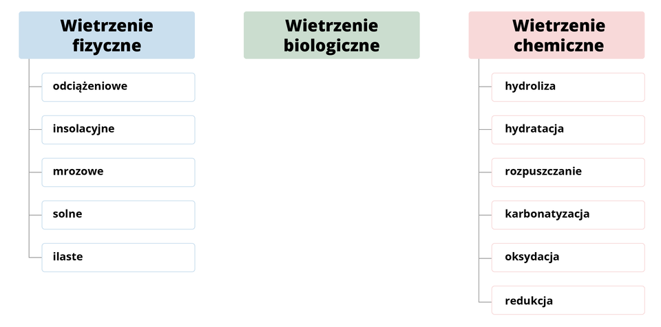 Schemat przedstawia rodzaje wietrzenia: fizyczne, biologiczne, chemiczne. Są to trzy prostokąty. Prostokąt pierwszy prezentuje wietrzenie fizyczne, od niego w dół schodzi pięć rodzajów wietrzenia. W wietrzeniu fizycznym wyróżnia się: odciążeniowe, insolacyjne, mrozowe, solne, ilaste. Prostokąt drugi to wietrzenie biologiczne. Prostokąt trzeci z  napisem wietrzenie chemiczne i od niego w dół schodzi sześć rodzajów wietrzenia. W wietrzeniu chemicznym: hydrolizę, hydratację, rozpuszczanie, karbonatyzację, oksydację, redukcję. 