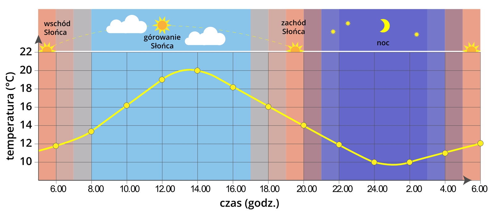 Ilustracja przedstawia zmiany temperatury w ciągu 24 godzin. Wykres liniowy zbudowany jest z dwóch osi: oś pozioma przedstawia kolejne godziny od 6 rano pierwszego dnia do 6 rano następnego dnia. Oś pionowa wskazuje wysokość temperatury w skali co 2 stopnie Celsjusza. W tle wykresu umieszczone są 4 przylegające do siebie ilustracje obrazujące zmiany aktywności Słońca i jego wpływ na wysokość temperatury. Na pierwszej ilustracji przedstawiony jest wschód Słońca. Temperatura we wczesnych godzinach porannych wynosi około 4 stopnie. Druga ilustracja przedstawia stopniowy wzrost temperatury o 8 stopni gdy jest górowanie Słońca. Na trzeciej ilustracji temperatura spada o kilka stopni ponieważ słońce zachodzi. Po godzinie 21.00 zapada noc i jest pełnia księżyca. Temperatura spada ponownie do 4 stopni o godzinie 2 w nocy. Po czym powoli wzrasta do godziny 6 rano.