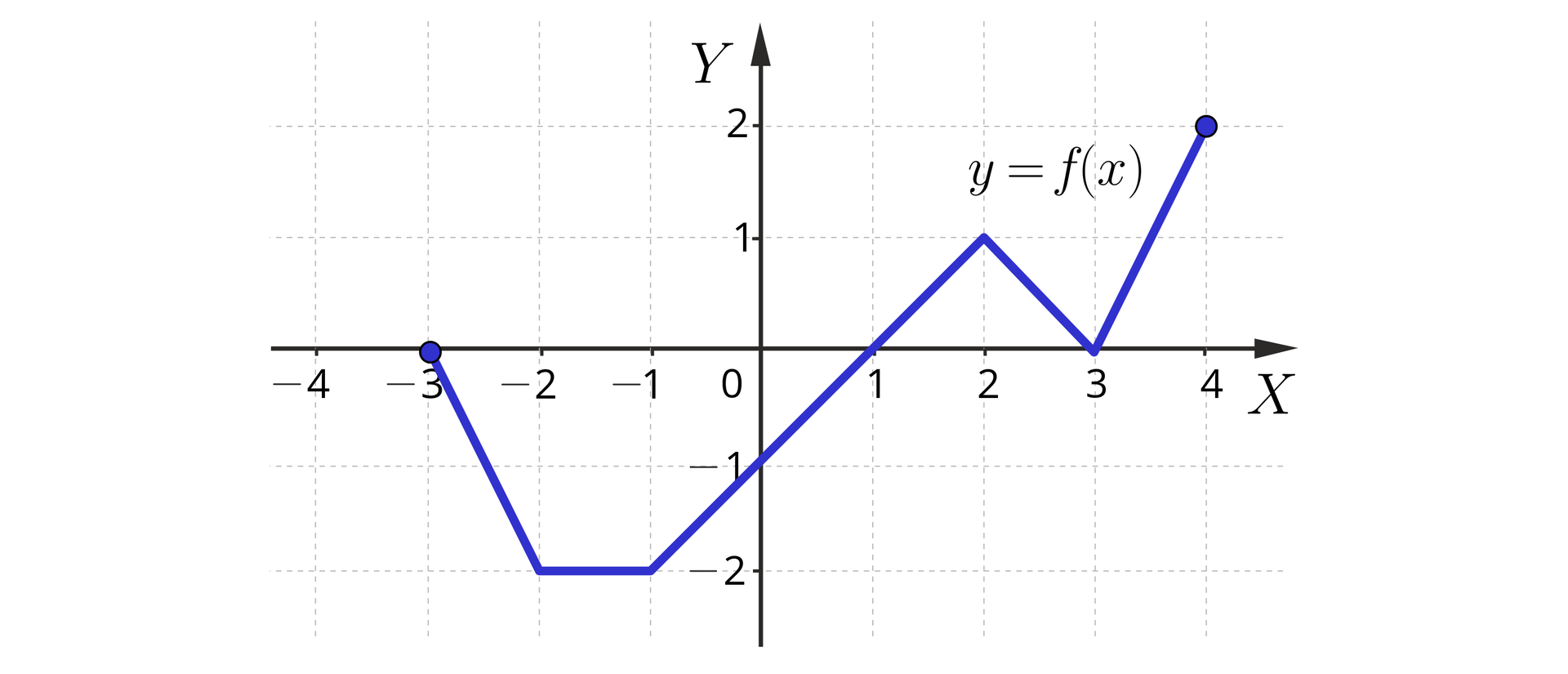 Ilustracja przedstawia układ współrzędnych z poziomą osią X od minus czterech do czterech oraz z pionową osią Y od minus dwóch do dwóch. Na płaszczyźnie narysowano wykres funkcji f będący łamaną o wierzchołkach od lewej: pierwszy: minus 3, 0, drugi: minus 2, minus 2, trzeci: minus 1, minus 2, czwarty: dwa, jeden, piąty: 3, 0, oraz szósty 4, dwa.