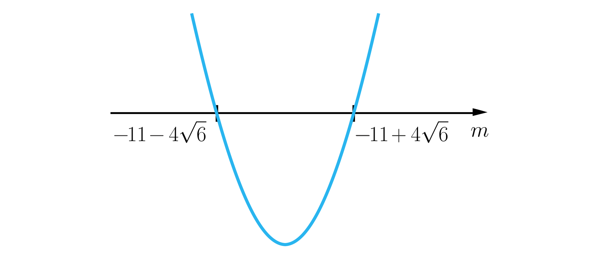 Ilustracja przedstawia poziomą oś m, którą przecina parabola o ramionach skierowanych do góry i miejscach zerowych kolejno w punkcie -11-46, i -11+46.