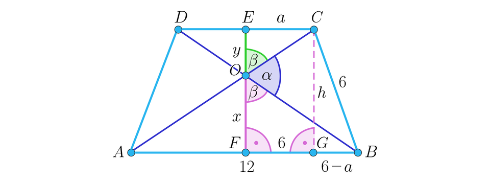 Rysunek przedstawia trapez A B C D, w którym poprowadzono przekątne przecinające się w punkcie O. Dolna podstawa A B ma długość dwanaście. Ukośne ramię B C ma długość sześć. Na górnej podstawie C D zaznaczono punkt E, a na dolnej podstawie A B oznaczono punkt F i narysowano odcinek E F. Odcinek ten składa się z dwóch odcinków – odcinka E O opisanego jako y ora odcinka O F opisanego jako x. Część górnej podstawy, czyli odcinek E C oznaczony jest jako a i ma długość sześć. Z górnego lewego wierzchołka trapezu poprowadzono linią przerywaną wysokość h, która jest odcinkiem C G. Przy punktach F i G należących do dolnej podstawy A B oznaczono kąty proste. Odcinek składowy dolnej podstawy, czyli odcinek G B podpisano jako sześć odjąć a. Na rysunku zaznaczono również trzy kąty wokół punktu O: kąt F O B to kąt beta, kąt B O C to kąt alfa oraz kąt C O E to kąt beta.