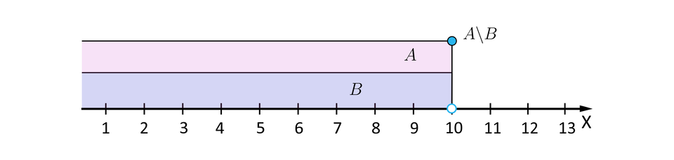 Grafika przedstawia poziomą oś X od 1 do trzynastu. Na osi zaznaczony został przedział prawostronnie domknięty A od minus nieskończoności do 10 oraz przedział otwarty B od minus nieskończoności do 10. Nad zbiorami na wysokości punktu 10 znajduje się zamalowana kropka oraz napis A \ B.