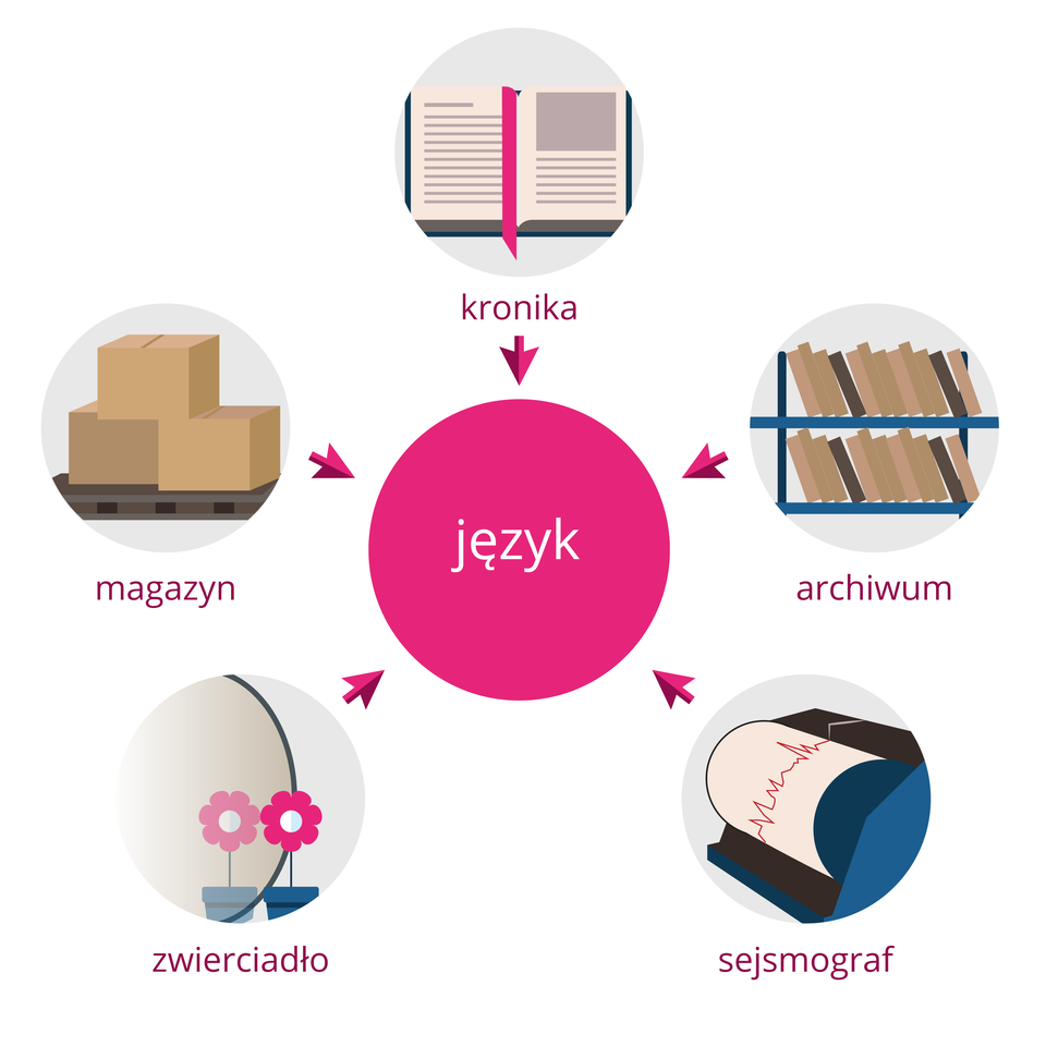 Schemat przedstawia sześć okręgów z ilustracjami i podpisami. W środku schematu okrąg z wyrazem język. Wokół pięć okręgów z grafikami, które są podpisane: kronika, archiwum, sejsmograf, zwierciadło, magazyn. Odchodzą od nich strzałki w kierunku środkowego okręgu.