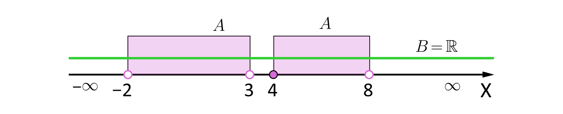 Ilustracja przedstawia oś iks ze zbiorem liczb rzeczywistym opisany jako be równe liczby rzeczywiste oraz dwa inne zbiory: zaznaczony pustymi kropkami od minus dwa do trzy opisany jako a oraz od cztery zaznaczony pełną kropką do osiem zaznaczony pustą kropką.