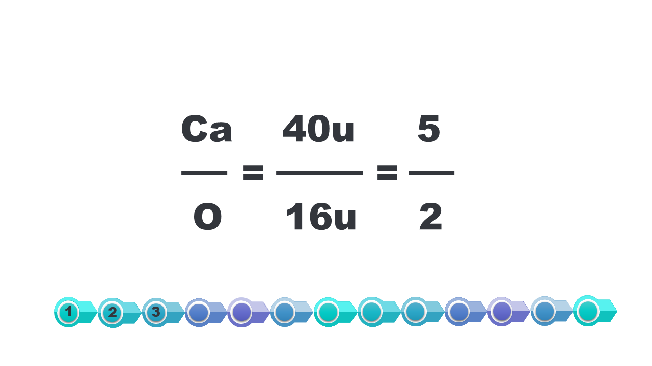Grafika przedstawiająca obliczanie stosunku masy wapnia do tlenu w tlenku wapnia. Ce a podzielić na o równa się czterdzieści u podzielić na szesnaście u równa się pięć podzielić na dwa 