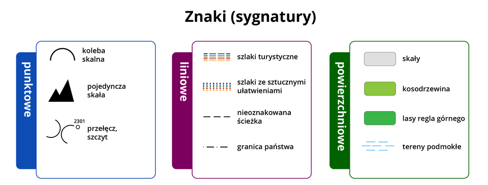 Tabela przedstawia informacje na temat znaków (sygnatur) mapy. Dzielą się one na: punktowe, liniowe, i powierzchniowe. Ukazano przykłady każdego ze znaków. W punktowych: łukiem oznaczono koleby skalne, wypełnionym znakiem skał pojedynczą skalę oraz dwoma łukami z liczbą czterocyfrową – przełęcz, szczyt. W liniowych: rzadko przerywane linie różnego koloru – szlaki turystyczne, często przerywane linie różnego koloru – szlaki ze sztucznymi ułatwieniami, przerywana linia ciemnozielona – nieoznakowana ścieżka, linia kropka‑kreska – granica państwa. W powierzchniowych: kolorem szarym – skały, jasnozielonym – kosodrzewina, ciemnozielonym – lasy regla górnego, kilkoma kreskami w kolorze błękitnym – tereny podmokłe.