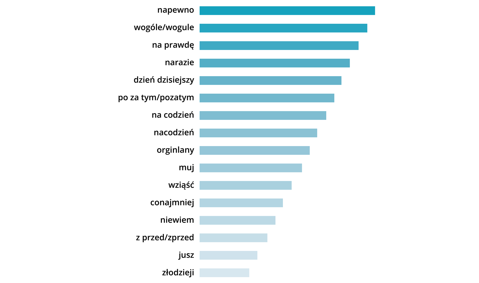 Wykres pokazuje najczęściej popełniane błędy językowe.