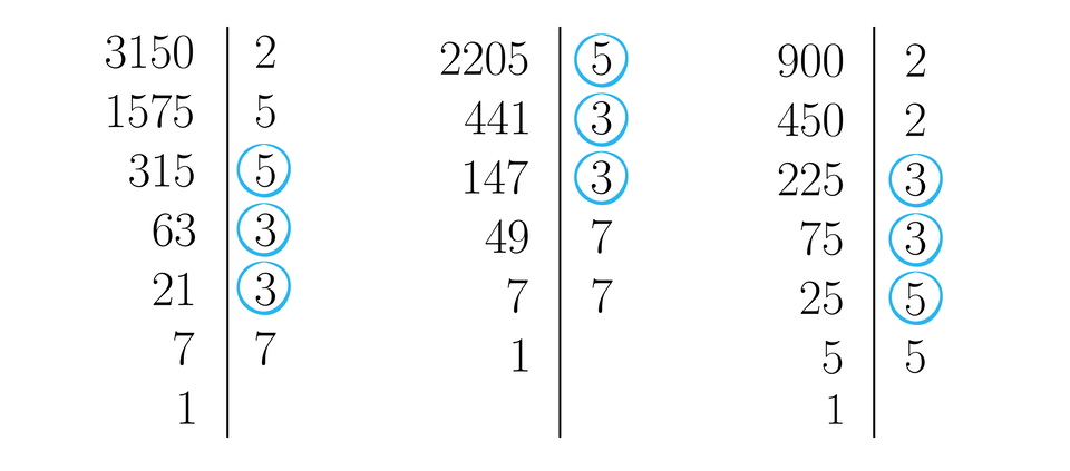 Ilustracja przedstawia trzy rozkłady różnych liczb na czynniki pierwsze rozpatrzone obok siebie. Powtarzające się czynniki pierwsze z rozkładów wszystkich liczb wyróżniono, obrysowując je kółkami. Po lewej stronie zapisana jest liczba rozkładana, a po prawej jej dzielnik. Między dzielną a jej dzielnikiem znajduje się pionowa kreska. Rozkład liczby jest zapisany w dwóch pionowych kolumnach oddzielonych od siebie pionową kreską. W lewej części ilustracji rozłożona jest na czynniki liczba trzy tysiące sto pięćdziesiąt. Wiersz pierwszy od góry, lewa strona: trzy tysiące sto pięćdziesiąt, pionowa kreska, po prawej  stronie zapisano dzielnik tej liczby, czyli dwa. Drugi wiersz: po lewo liczba tysiąc pięćset siedemdziesiąt pięć., dalej kreska pionowa i po prawo dzielnik tej liczby, czyli pięć. W trzecim wierszu po lewo  zapisano liczbę trzysta piętnaście, pionowa kreska i po prawo kolejny dzielnik, czyli pięć, który obrysowano kółkiem. W czwartym wierszu zapisano liczbę sześćdziesiąt trzy, kreska pionowa, po prawo jej dzielnik trzy, który obrysowano kółkiem. Wiersz piąty: po lewo liczba dwadzieścia jeden, kreska pionowa, po prawo jej dzielnik, czyli liczba trzy, który obrysowano kółkiem. Wierz szósty: po lewo liczba siedem, kreska pionowa, po lewo jej dzielnik, czyli liczba siedem. Wiersz siódmy: po lewo liczba jeden, kreska pionowa, po prawo puste miejsce. W środkowej części ilustracji analogicznie rozłożona na czynniki jest liczba dwa tysiące dwieście pięć. Jej rozkład jest następujący. Wiersz pierwszy: po lewo liczba dwa tysiące dwieście pięć, pionowa kreska, po prawo jej dzielnik liczba pięć, który obrysowano kółkiem. Wiersz drugi: po lewo liczba czterysta czterdzieści jeden, pionowa kreska, po prawo jej dzielnik liczba trzy, który obrysowano kółkiem. Wiersz trzeci: po lewo liczba sto czterdzieści siedem, pionowa kreska, po prawo jej dzielnik liczba trzy, który obrysowano kółkiem. Wiersz czwarty: po lewo liczba czterdzieści dziewięć, pionowa kreska, po prawo jej dzielnik liczba siedem. Wiersz piąty: po lewo liczba siedem, pionowa kreska, po prawo jej dzielnik liczba siedem. Wiersz szósty: po lewo liczba jeden, pionowa kreska, po prawo puste miejsce. W prawej części ilustracji analogicznie rozłożona na czynniki jest liczba dziewięćset. Jej rozkład jest następujący. Wiersz pierwszy: po lewo liczba dziewięćset, pionowa kreska, po prawo jej dzielnik liczba dwa. Wiersz drugi: po lewo liczba czterysta pięćdziesiąt, pionowa kreska, po prawo jej dzielnik liczba dwa. Wiersz trzeci: po lewo liczba dwieście dwadzieścia pięć, pionowa kreska, po prawo jej dzielnik liczba trzy, który obrysowano kółkiem. Wiersz czwarty: po lewo liczba siedemdziesiąt pięć, pionowa kreska, po prawo jej dzielnik liczba trzy, który obrysowano kółkiem. Wiersz piąty: po lewo liczba dwadzieścia pięć, pionowa kreska, po prawo jej dzielnik liczba pięć, który obrysowano kółkiem. Wiersz szósty: po lewo liczba pięć, pionowa kreska, po prawo jej dzielnik liczba pięć. Wiersz siódmy: po lewo liczba jeden, pionowa kreska, po prawo puste miejsce.