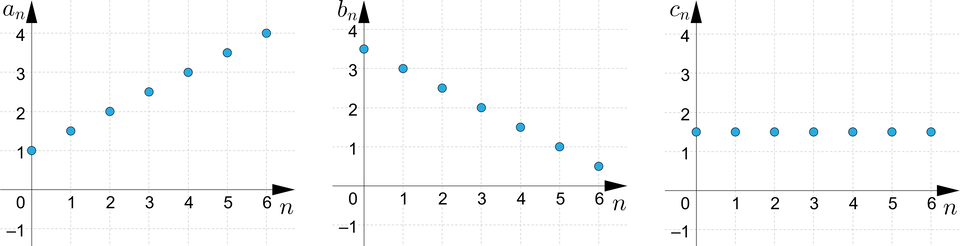 Ilustracja przedstawia interpretację graficzną trzech ciągów: nawias, a indeks dolny, n, koniec indeksu dolnego, zamknięcie nawiasu, nawias, b indeks dolny, n, koniec indeksu dolnego, zamknięcie nawiasu oraz nawias, c indeks dolny, n, koniec indeksu dolnego, zamknięcie nawiasu. Na każdym rysunku znajduje się układ współrzędnych z poziomą osią n od zera do sześciu i z pionową osią na każdym rysunku oznaczoną inaczej, kolejno a indeks dolny, n, koniec indeksu dolnego, b indeks dolny, n, koniec indeksu dolnego i c indeks dolny, n, koniec indeksu dolnego, każda pionowa oś jest od minus jeden do pięciu. Ciąg nawias, a indeks dolny, n, koniec indeksu dolnego, zamknięcie nawiasu składa się z następujących punktów: nawias, zero przecinek jeden, zamknięcie nawiasu, nawias, jeden, przecinek, początek ułamka, trzy, mianownik, dwa, koniec ułamka, zamknięcie nawiasu, nawias, dwa przecinek dwa, zamknięcie nawiasu, nawias, trzy, przecinek, początek ułamka, pięć, mianownik, dwa, koniec ułamka, zamknięcie nawiasu, nawias, cztery przecinek trzy, zamknięcie nawiasu, nawias, pięć, przecinek, początek ułamka, siedem, mianownik, dwa, koniec ułamka, zamknięcie nawiasu, nawias, sześć przecinek cztery, zamknięcie nawiasu.  Ciąg nawias, b indeks dolny, n, koniec indeksu dolnego, zamknięcie nawiasu składa się z następujących punktów: nawias, zero, przecinek, początek ułamka, siedem, mianownik, dwa, koniec ułamka, zamknięcie nawiasu, nawias, jeden przecinek trzy, zamknięcie nawiasu, nawias, dwa, przecinek, początek ułamka, pięć, mianownik, dwa, koniec ułamka, zamknięcie nawiasu, nawias, trzy przecinek dwa, zamknięcie nawiasu, nawias, cztery, przecinek, początek ułamka, trzy, mianownik, dwa, koniec ułamka, zamknięcie nawiasu, nawias, pięć przecinek jeden, zamknięcie nawiasu, nawias, sześć, przecinek, początek ułamka, jeden, mianownik, dwa, koniec ułamka, zamknięcie nawiasu. Ciąg nawias, c indeks dolny, n, koniec indeksu dolnego, zamknięcie nawiasu składa się z następujących punktów: nawias, zero, przecinek, początek ułamka, trzy, mianownik, dwa, koniec ułamka, zamknięcie nawiasu, nawias, jeden, przecinek, początek ułamka, trzy, mianownik, dwa, koniec ułamka, zamknięcie nawiasu, nawias, dwa, przecinek, początek ułamka, trzy, mianownik, dwa, koniec ułamka, zamknięcie nawiasu, nawias, trzy, przecinek, początek ułamka, trzy, mianownik, dwa, koniec ułamka, zamknięcie nawiasu, nawias, cztery, przecinek, początek ułamka, trzy, mianownik, dwa, koniec ułamka, zamknięcie nawiasu, nawias, pięć, przecinek, początek ułamka, trzy, mianownik, dwa, koniec ułamka, zamknięcie nawiasu, nawias, sześć, przecinek, początek ułamka, trzy, mianownik, dwa, koniec ułamka, zamknięcie nawiasu.