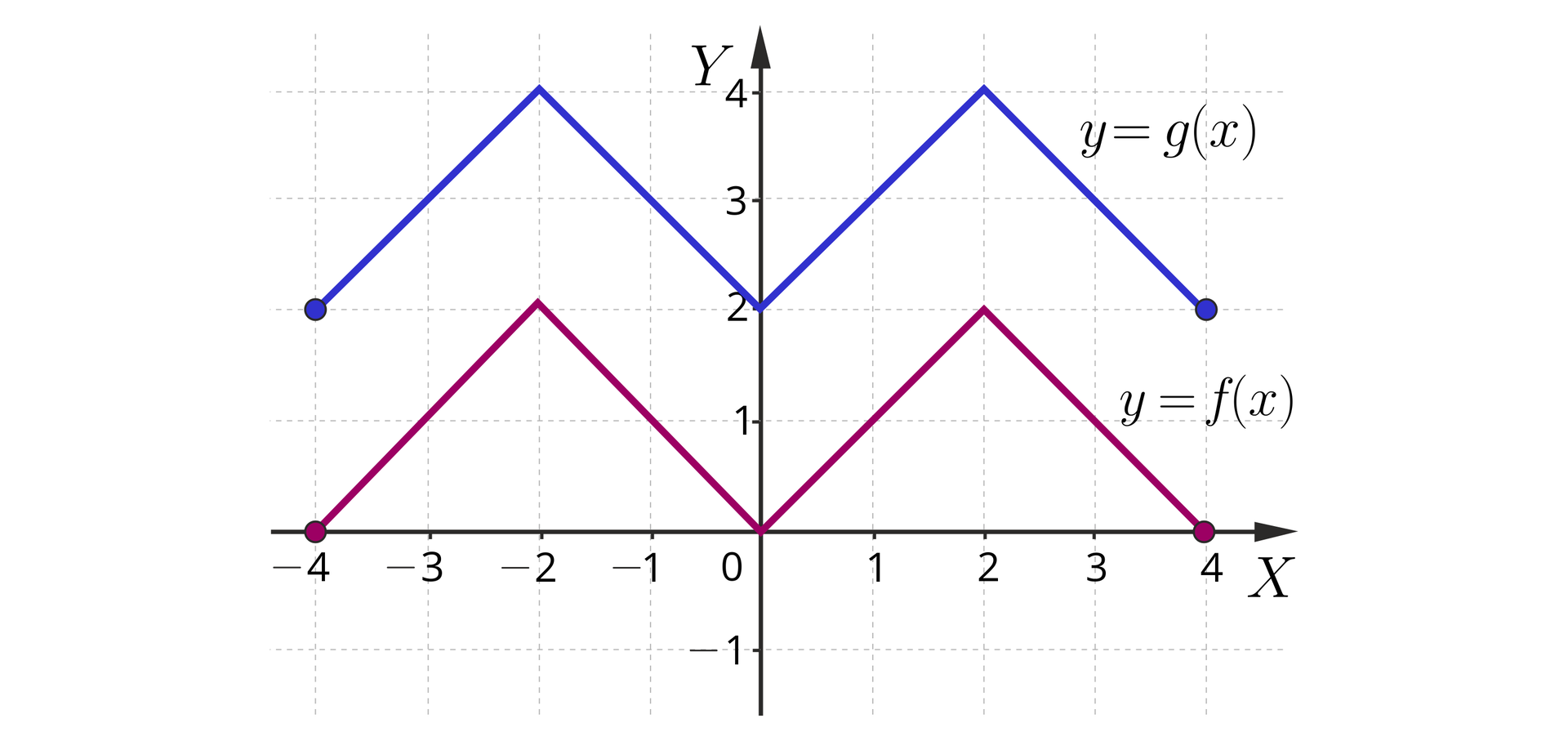Ilustracja przedstawia układ współrzędnych z poziomą osią x od minus 4 do 4 i pionową osią y od minus 1 do cztery. W układzie zaznaczono dwa wykresy o tym samym kształcie. Pierwszy z nich oznaczony y=fx rozpoczyna się w zamalowanym punkcie o współrzędnych nawias minus cztery średnik zero zamknięcie nawiasu, dalej biegnie ukośnie do punktu nawias minus dwa średnik dwa zamknięcie nawiasu, stąd biegnie ukośnie do punktu nawias zero średnik zero zamknięcie nawiasu, skąd biegnie ukośnie do punktu nawias dwa  średnik dwa zamknięcie nawiasu, skąd biegnie do zamalowanego punktu nawias cztery średnik zero zamknięcie nawiasu. Drugi wykres y=gx znajduje się powyżej pierwszego wykresu. Wykres ten rozpoczyna się w zamalowanym punkcie nawias minus cztery średnik dwa zamknięcie nawiasu, dalej biegnie ukośnie do punktu nawias minus dwa średnik cztery zamknięcie nawiasu, dalej znów biegnie ukośnie do punktu nawias zero średnik dwa zamknięcie nawiasu, skąd biegnie ukośnie do punktu nawias dwa średnik cztery zamknięcie nawiasu, dalej biegnie  ukośnie do zamalowanego punktu nawias cztery średnik dwa zamknięcie nawiasu.
