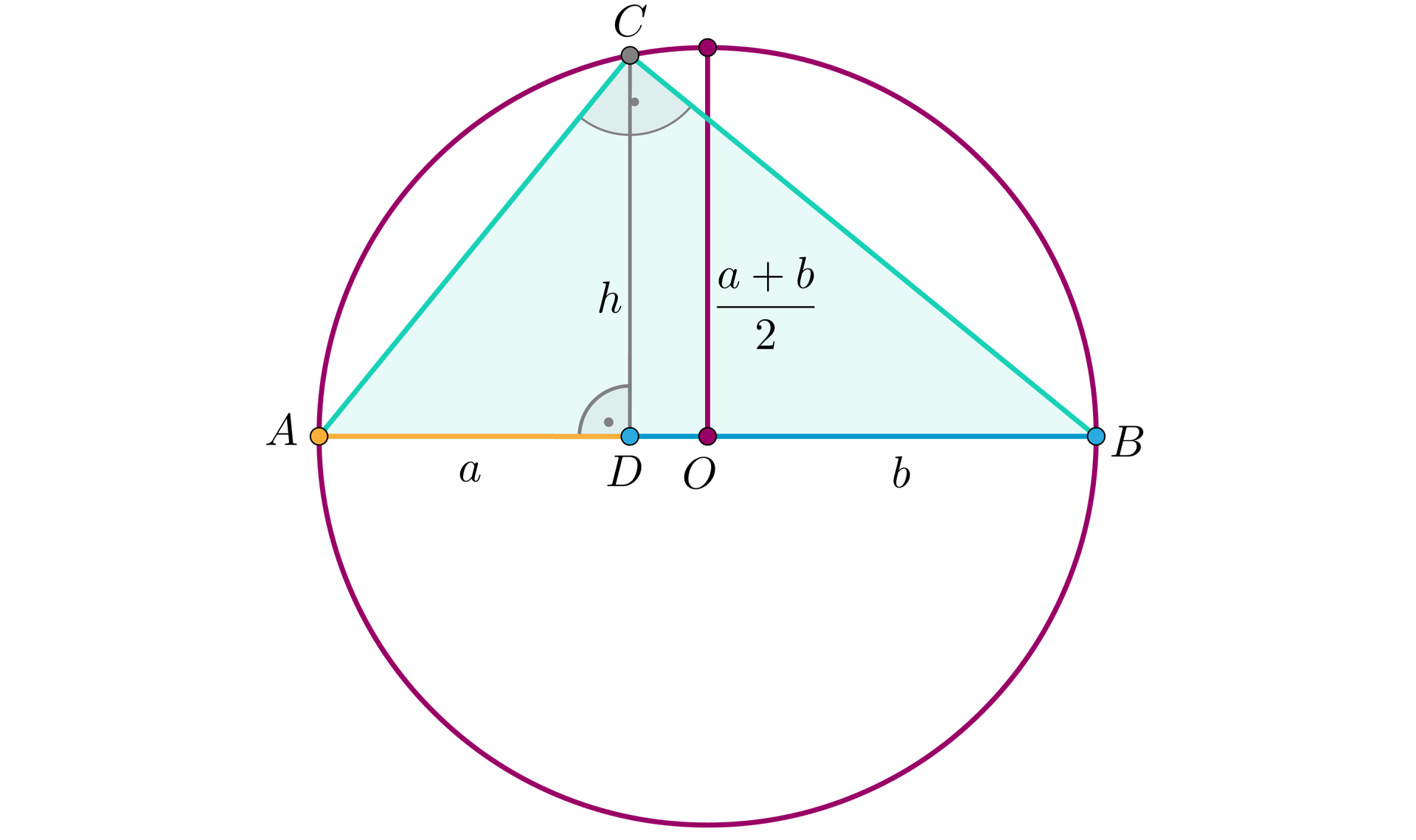 Ilustracja przedstawia dwa odcinki. Jeden o długości a, a drugi dłuższy o długości b.  Połączono je i oznaczono ich końce: odcinek a to odcinek A D, odcinek b to odcinek D B. Tworzą one średnicę okręgu o środku O. Promień okręgu to a+b2.  Odcinek AB jest średnicą okręgu jest on również podstawą trójkąta prostokątnego ABC wpisanego w okrąg. Zaznaczono jego wysokość C D o długości h.