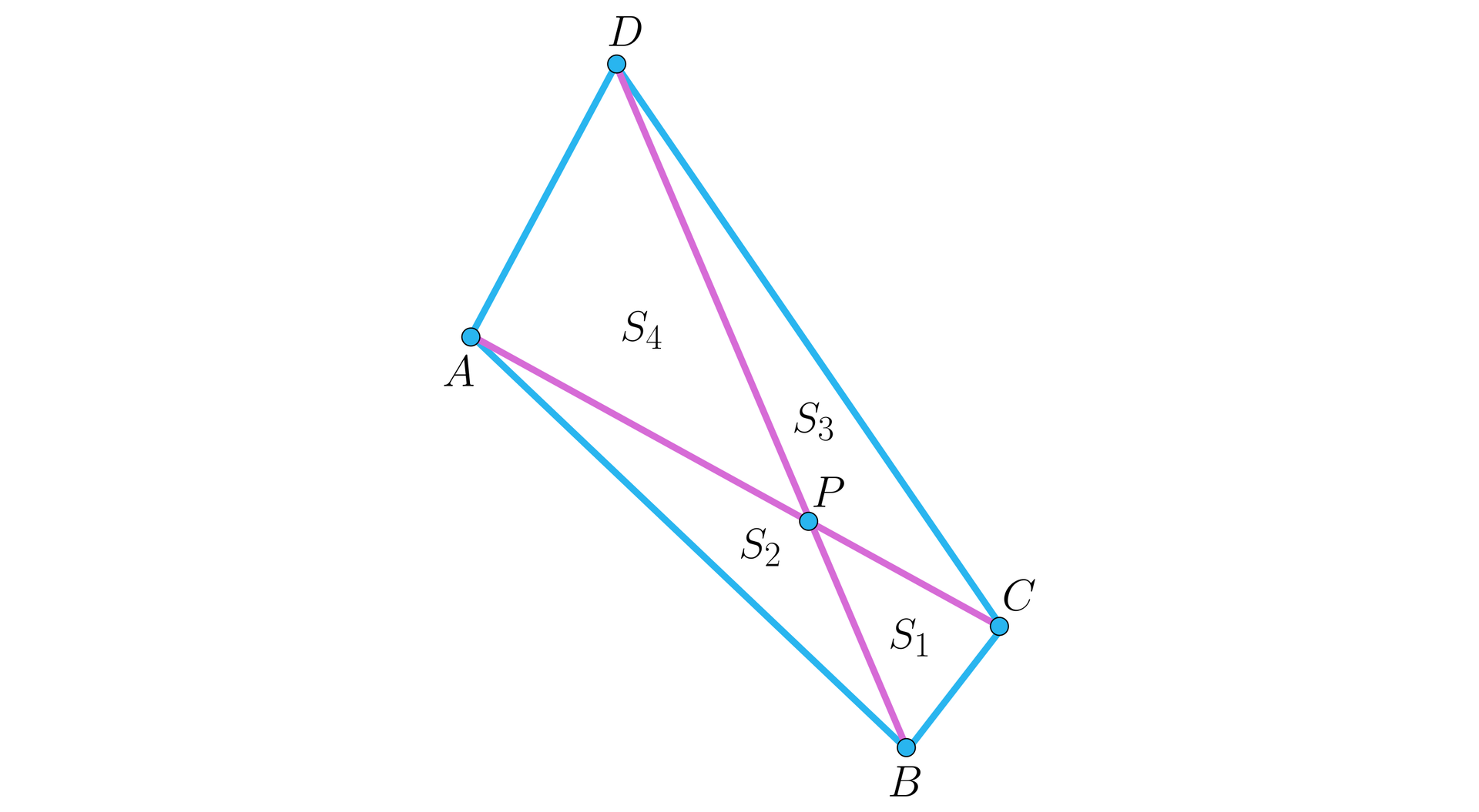 Ilustracja przedstawia czworokąt nieforemny A B C D, gdzie bok B C jest najkrótszy, bok A D jest nieco dłuższy, a boki A B oraz C D są wyraźnie dłuższe od pozostałych i mają podobną długość. W czworokącie wykreślono przekątne przecinające się w punkcie P. Przekątne dzielą czworokąt na cztery trójkąty: A P B o polu S indeks dolny 2, trójkąt B P C o polu S indeks dolny 1, trójkąt C P D o polu S indeks dolny 3 oraz największy trójkąt A P D o polu S indeks dolny 4