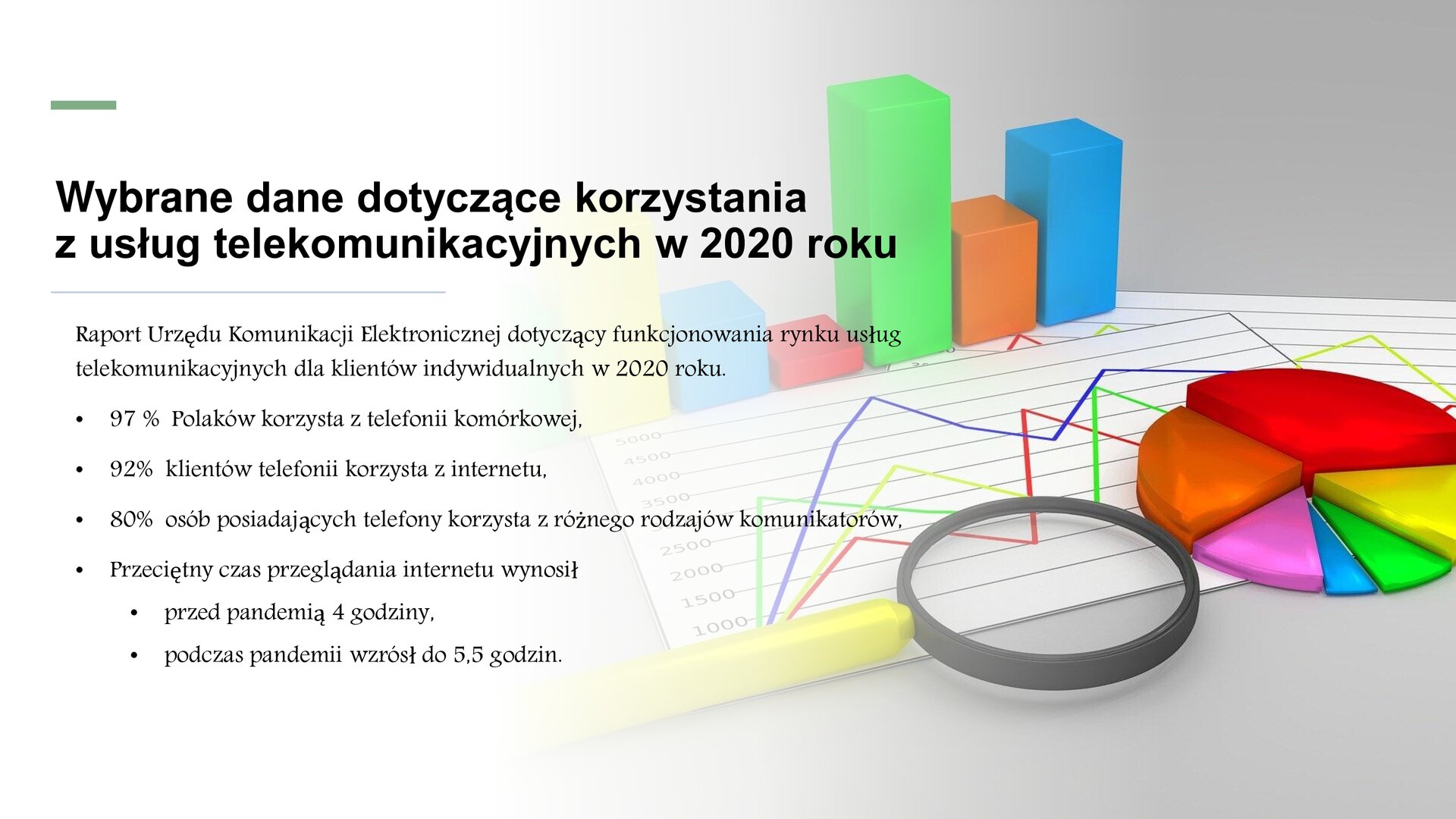 Biały slajd. Z lewej strony ilustracja przedstawiająca kolorowe wykresy: słupkowy, kołowy oraz liniowy. Obok wykresów leży żółto‑czarna lupa. Z lewej strony slajdu tekst: „Wybrane dane dotyczące korzystania z usług telekomunikacyjnych w 2020 roku. Raport Urzędu Komunikacji Elektronicznej dotyczący funkcjonowania rynku usług telekomunikacyjnych dla klientów indywidualnych w 2020 roku. 97% Polaków korzysta z telefonii komórkowej. 92% klientów telefonii korzysta z internetu. 80% osób posiadających telefony korzysta z różnego rodzajów komunikatorów. Przeciętny czas przeglądania wynosił przed pandemią 4 godziny, podczas pandemii wzrósł do 5,5 godzin”.