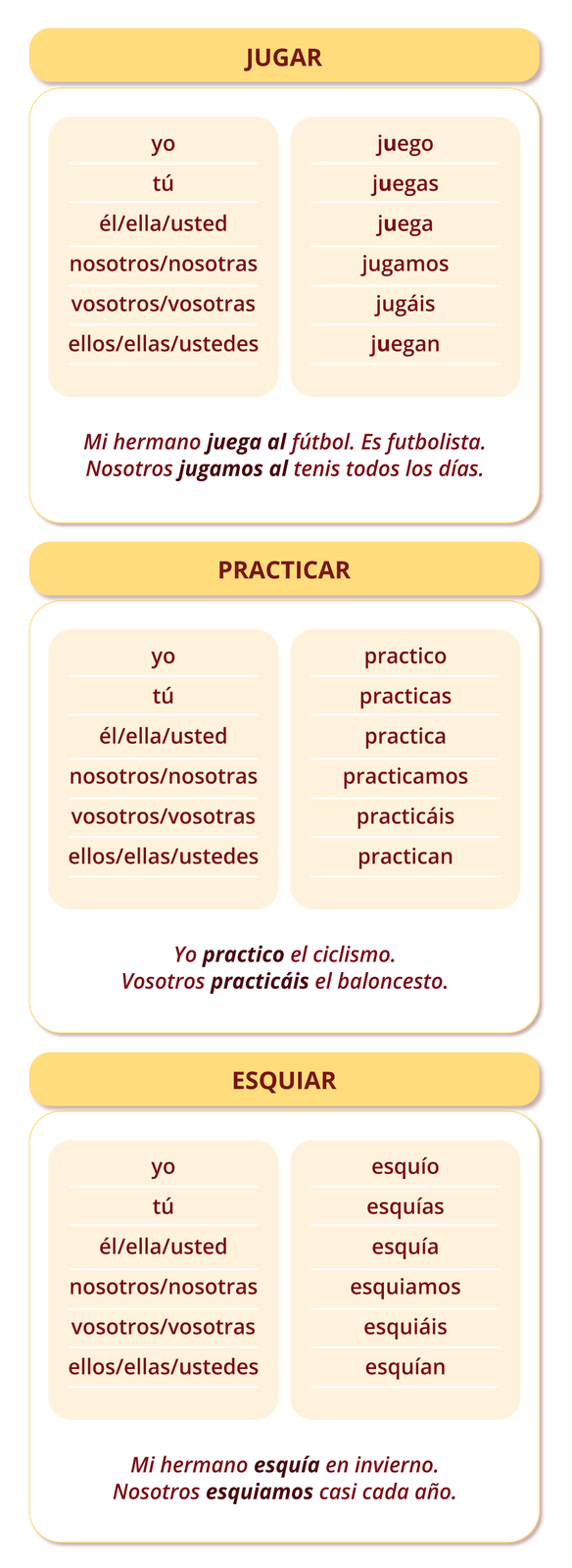 Grafika przedstawia trzy tabele z odmienionymi czasownikami i przykładowymi zdaniami. Pierwsza: JUGAR - yo juego, tú juegas, él/ella/usted juega, nosotros/nosotras jugamos, vosotros/vosotras jugáis, ellos/ellas/ustedes juegan; Mi hermano juega al fútbol. Es futbolista. Nosotros jugamos al tenis todos los días. Druga: PRACTICAR - yo practico, tú practicas, él/ella/usted practica nosotros/nosotras practicamos, vosotros/vosotras practicáis, ellos/ellas/ustedes practican; Yo practico el ciclismo. Vosotros practicáis el baloncesto. Trzecia: ESQUIAR - yo esquío, tú esquías, él/ella/usted esquía, nosotros/nosotras esquiamos, vosotros/vosotras esquiáis, ellos/ellas/ustedes esquían; Mi hermano esquía en invierno. Nosotros esquiamos casi cada año.
