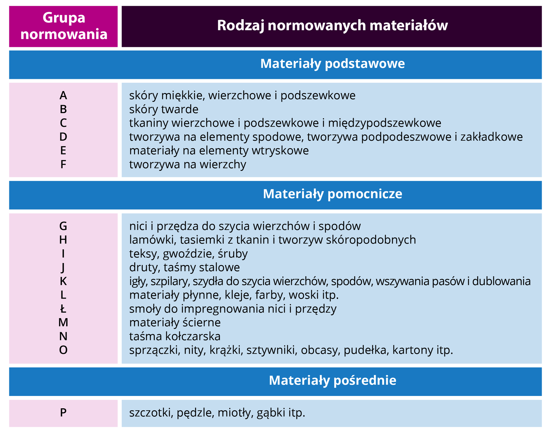 Grafika przedstawia podział normowanych materiałów na grupy rodzajowe w formie tabeli. W lewej kolumnie grupa normowania, w prawej kolumnie rodzaj normowanych materiałów. Dla materiałów podstawowych podział wygląda następująco: A - skóry miękkie, wierzchowe i podszewkowe, B - skóry twarde, C - tkaniny wierzchowe i podszewkowe i międzypodszewkowe, D - tworzywa na elementy spodowe, tworzywa podpodeszwowe i zakładkowe, E - materiały na elementy wtryskowe, F - tworzywa na wierzchy. Dla materiałów pomocniczych podział wygląda następująco: G - nici i przędza do szycia wierzchów i spodów, H - lamówki, tasiemki z tkanin i tworzyw skóropodobnych, I - teksy, gwoździe, śruby, J - druty, taśmy stalowe, K - igły, szpilary, szydła do szycia wierzchów, spodów, wszywania pasów i dublowania, L - materiały płynne, kleje, farby, woski i tym podobne, Ł - smoły do impregnowania nici i przędzy, M - materiały ścierne, N - taśma kołczarska, O - sprzączki, nity, krążki, sztywniki, obcasy, pudełka, kartony i tym podobne. Dla materiałów pośrednich podział wygląda następująco: P - szczotki, pędzle, miotły, gąbki i tym podobne.