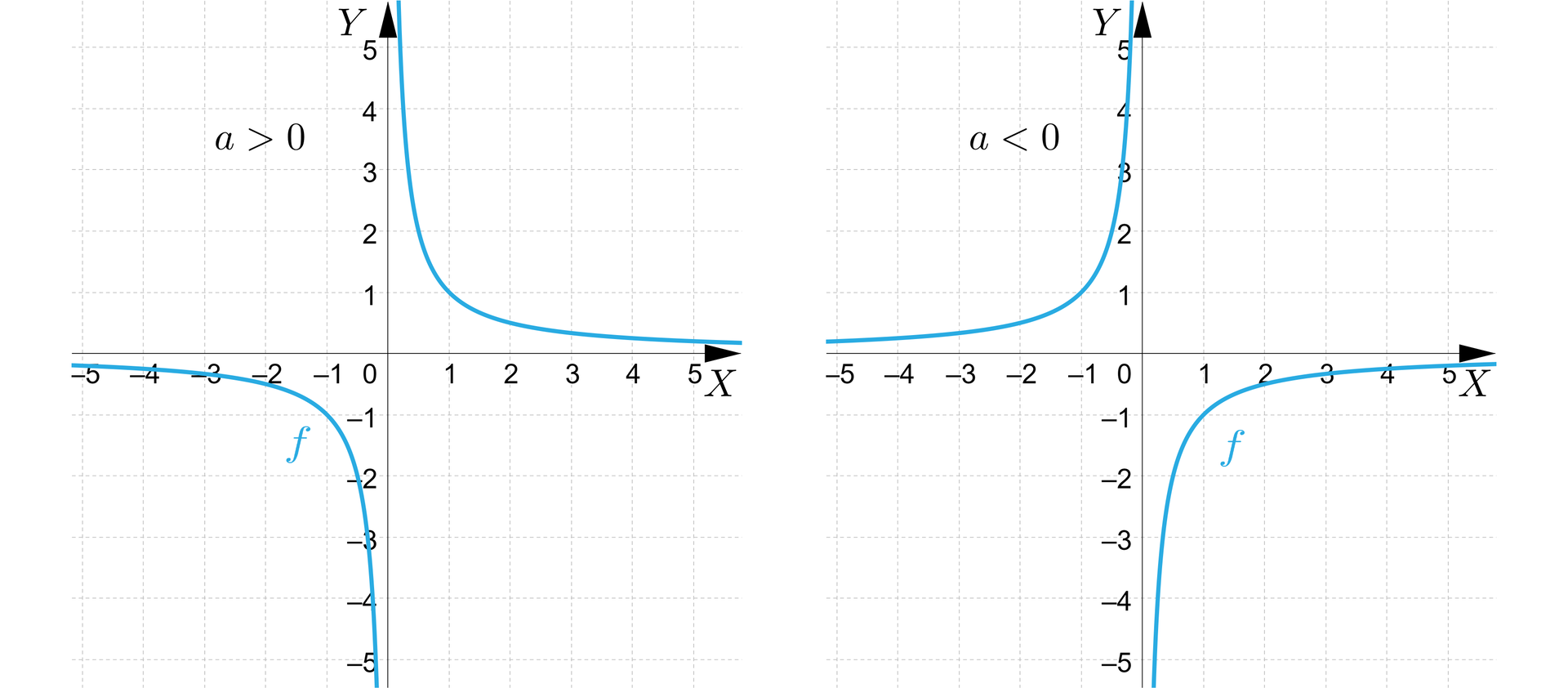 Ilustracja przedstawia dwa wykresy funkcji homograficznych. Ilustracja pierwsza przedstawia poziomą oś X od minus pięciu do pięciu i pionową oś Y od minus pięciu do pięciu. Na rysunku zaznaczono wykres malejącej funkcji homograficznej przechodzącej przez punkty nawias minus jeden średnik minus jeden koniec nawiasu oraz nawias jeden średnik jeden koniec nawiasu. Ilustracja druga przedstawia poziomą oś X od minus pięciu do pięciu i pionową oś Y od minus pięciu do pięciu. Na rysunku zaznaczono wykres rosnącej funkcji homograficznej przechodzącej przez punkty nawias minus jeden średnik jeden koniec nawiasu oraz nawias jeden średnik minus jeden koniec nawiasu.