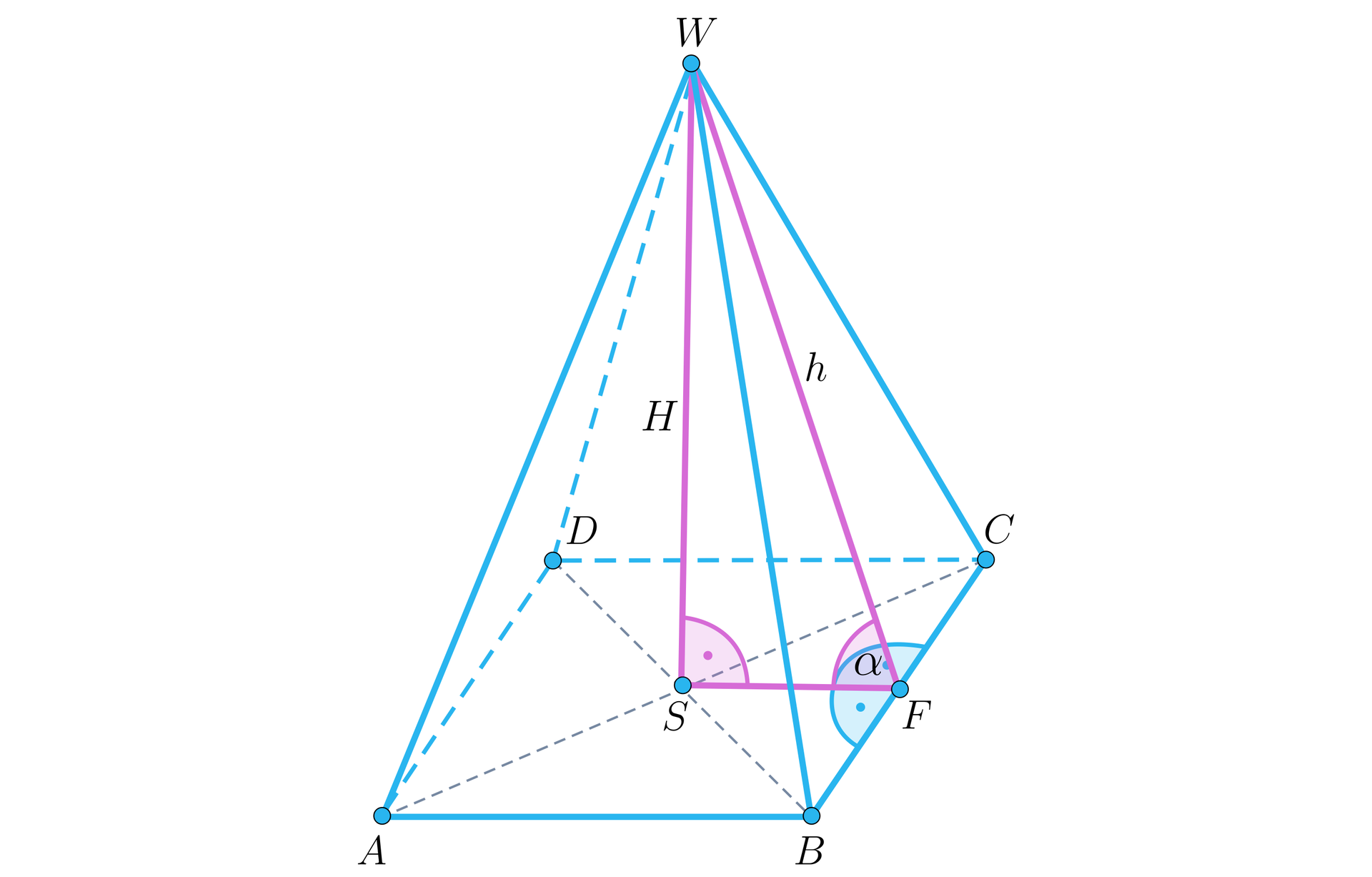 Ilustracja przedstawia ostrosłup prawidłowy czworokątny ABCDW. Wysokość ostrosłupa, mająca długość H, upuszczona jest na spodek wysokości oznaczony literą S. Wysokość ściany bocznej BCW upuszczona jest na krawędź BC w punkcie F i ma długość h. Kolorem różowym wyróżniono trójkąt FSW. Kąty BFS i CFS są kątami prostymi. Kąt WSF jest kątem prostymi. Natomiast kąt SFW ma miarę α.
