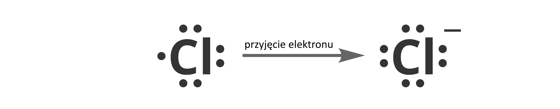Grafika przedstawia równanie, zgodnie z którym atom chloru posiadający siedem elektronów (trzy pary elektronowe ukazane jako dwie kropki obok siebie oraz jedna pojedyncza kropka ukazująca jeden elektron, rozmieszczone są w koło symbolu Cl), strzałka skierowana w prawą stronę nad którą zapisane jest „przyjęcie jednego elektronu", uzyskując tym samym trwałą konfigurację elektronową (osiem elektronów ukazanych jako podwójne kropki rozmieszczone w koło Cl) oraz ładunek ujemny zaznaczony jako minus u góry symbolu.