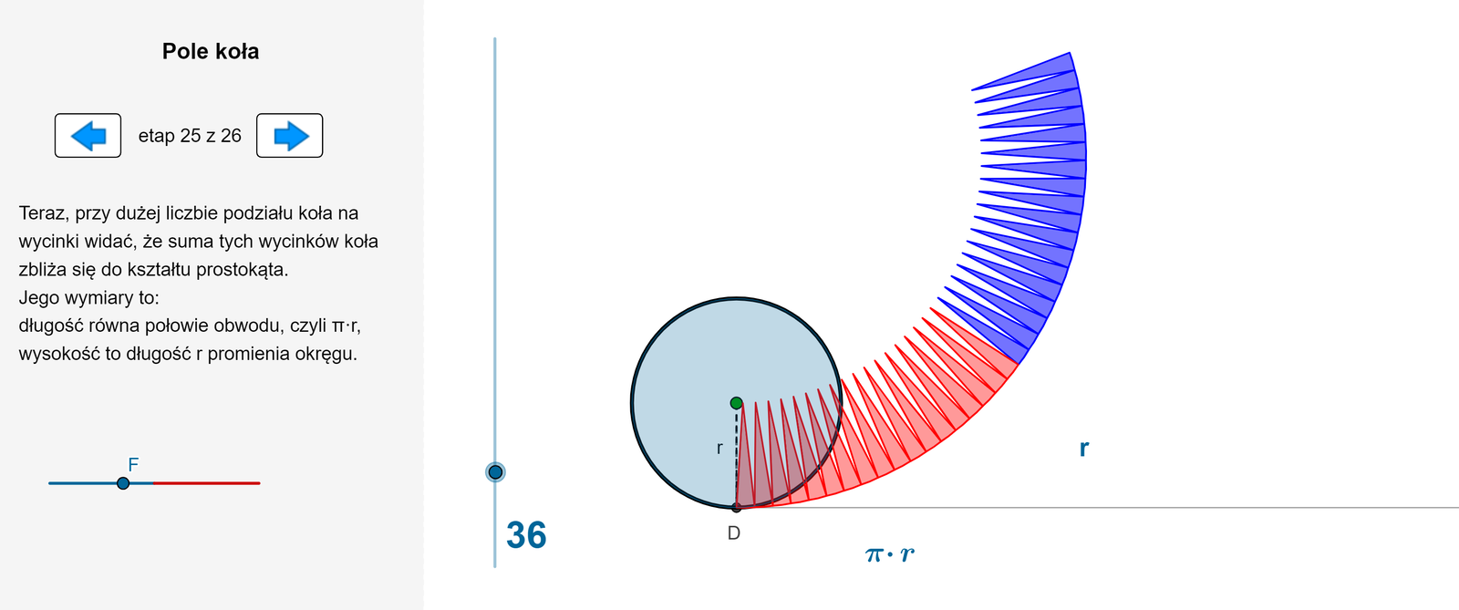 Tytuł apletu: Pole koła. Aplet składa się z dwudziestu sześciu etapów.  Etap pierwszy. Treść: Naszym zadaniem jest wyznaczenie pola koła o promieniu r. Najpierw podzielimy koło na pewną liczbę równych wycinków tego koła. Ilustracja: Grafika obok przedstawia koło o promieniu r.  Narysowano poziomą styczną do dolnej części koła i podpisano pod nią pi razy r. Nad linią zapisano r.  Etap drugi. Treść: Zacznijmy od czterech takich wycinków. W tym celu wybierzemy pionowym suwakiem liczbę cztery. Podzieliśmy koło na cztery wycinki koła. Ilustracja: Po lewej stronie znajduje się pionowy suwak od zera do dwustu z krokiem co dwa.  Dzięki ustawianiu suwaka na poziomie cztery, koło zostało podzielone na cztery równe części wzdłuż pionowej i poziomej średnicy. Dwie ćwiartki po lewej stronie są niebiskie, a dwie ćwiartki po prawej stronie czerwone.  Etap trzeci. Treść: Umieścimy te wycinku jeden obok drugiego. W tym celu przesuń suwak F do końca niebieskiego odcinka. Pod spodem znajduje się poziomy niebieski suwak z podpisem F. Ilustracja: Po przesunięciu suwaka według instrukcji, ćwiartki koła zostają ułożone jedna bok drugiej od punktu D oznaczonego jako punkt styczności stycznej i koła.  Etap czwarty: Treść: Teraz obróćmy niebieskie wycinki tak aby znalazły się pomiędzy czerwonymi. W tym celu przesuńmy suwak F do końca, po czerwonym odcinku. Niebieska linia suwaka zostaje przedłużona o czerwoną część. Ilustracja: Po przesunięciu nowego suwaka maksymalnie w prawą stronę powoduje, że ćwiartki koła wpasowują się w siebie tworząc figurę o nierównych krawędziach przypominającą równoległobok. Podstawa ma długość pi razy r, a wysokość r. Etap piąty. Treść: Koło zastąpiliśmy figurą o takim samym polu, ale innym kształcie. Zanim przejdziemy do kolejnego etapu powróćmy suwakiem F do początku odcinka niebieskiego.  Ilustracja: Po przesunięciu suwaka w lewą stronę cztery części koła łączą się w jedno koło.  Etap szósty. Treść: Zwiększ liczbę podziału koła na przykład na osiem części. Podzieliliśmy koło na osiem wycinków koła. Ilustracja:  Po lewej stronie znajduje się pionowy suwak od zera do dwustu z krokiem co dwa.  Dzięki ustawianiu suwaka na poziomie osiem, koło zostało podzielone na osiem równych części wzdłuż pionowej i poziomej średnicy. Cztery części po lewej stronie są niebiskie, a cztery części po prawej stronie czerwone.  Etap siódmy. Treść: Umieścimy te wycinku jeden obok drugiego. W tym celu przesuń suwak F do końca niebieskiego odcinka. Pod spodem znajduje się poziomy niebiesko‑czerwony suwak z podpisem F. Ilustracja: Po przesunięciu suwaka według instrukcji, części koła zostają ułożone jedna bok drugiej od punktu D oznaczonego jako punkt styczności stycznej i koła.  Etap ósmy. Treść: Teraz obróćmy niebieskie wycinki tak aby znalazły się pomiędzy czerwonymi. W tym celu przesuńmy suwak F do końca, po czerwonym odcinku. Ilustracja: Po przesunięciu nowego suwaka maksymalnie w prawą stronę powoduje, że części koła wpasowują się w siebie tworząc figurę o nierównych krawędziach przypominającą równoległobok. Podstawa ma długość pi razy r, a wysokość r.  Etap dziewiąty. Treść: Koło zastąpiliśmy figurą o takim samym polu, ale innym kształcie. Zanim przejdziemy do kolejnego etapu powróćmy suwakiem F do początku odcinka niebieskiego.  Ilustracja: Po przesunięciu suwaka w lewą stronę osiem części koła łączą się w jedno koło.  Etap dziesiąty. Treść: Zwiększ liczbę podziału koła na przykład na dziesięć części. Podzieliliśmy koło na dziesięć wycinków koła. Ilustracja:  Po lewej stronie znajduje się pionowy suwak od zera do dwustu z krokiem co dwa.  Dzięki ustawianiu suwaka na poziomie dziesięć, koło zostało podzielone na dziesięć równych części wzdłuż pionowej i poziomej średnicy. Pięć części po lewej stronie są niebiskie, a pięć części po prawej stronie czerwone.  Etap jedenasty. Treść: Umieścimy te wycinku jeden obok drugiego. W tym celu przesuń suwak F do końca niebieskiego odcinka. Pod spodem znajduje się poziomy niebiesko‑czerwony suwak z podpisem F. Ilustracja: Po przesunięciu suwaka według instrukcji, części koła zostają ułożone jedna bok drugiej od punktu D oznaczonego jako punkt styczności stycznej i koła.  Etap dwunasty. Treść: Teraz obróćmy niebieskie wycinki tak aby znalazły się pomiędzy czerwonymi. W tym celu przesuńmy suwak F do końca, po czerwonym odcinku. Ilustracja: Po przesunięciu nowego suwaka maksymalnie w prawą stronę powoduje, że części koła wpasowują się w siebie tworząc figurę o nierównych krawędziach przypominającą równoległobok. Podstawa ma długość pi razy r, a wysokość r.  Etap trzynasty. Treść: Koło zastąpiliśmy figurą o takim samym polu, ale innym kształcie. Zanim przejdziemy do kolejnego etapu powróćmy suwakiem F do początku odcinka niebieskiego.  Ilustracja: Po przesunięciu suwaka w lewą stronę dziesięć części koła łączą się w jedno koło.  Etap czternasty. Treść: Zwiększ liczbę podziału koła na przykład na szesnaście części. Podzieliliśmy koło na szesnaście wycinków koła. Ilustracja:  Po lewej stronie znajduje się pionowy suwak od zera do dwustu z krokiem co dwa.  Dzięki ustawianiu suwaka na poziomie szesnastu, koło zostało podzielone na szesnaście równych części wzdłuż pionowej i poziomej średnicy. Osiem części po lewej stronie są niebiskie, a osiem części po prawej stronie czerwone.  Etap piętnasty. Treść: Umieścimy te wycinku jeden obok drugiego. W tym celu przesuń suwak F do końca niebieskiego odcinka. Pod spodem znajduje się poziomy niebiesko‑czerwony suwak z podpisem F. Ilustracja: Po przesunięciu suwaka według instrukcji, części koła zostają ułożone jedna bok drugiej od punktu D oznaczonego jako punkt styczności stycznej i koła.  Etap szesnasty. Treść: Teraz obróćmy niebieskie wycinki tak aby znalazły się pomiędzy czerwonymi. W tym celu przesuńmy suwak F do końca, po czerwonym odcinku. Ilustracja: Po przesunięciu nowego suwaka maksymalnie w prawą stronę powoduje, że części koła wpasowują się w siebie tworząc figurę o nierównych krawędziach przypominającą równoległobok. Podstawa ma długość pi razy r, a wysokość r.  Etap siedemnasty. Treść: Koło zastąpiliśmy figurą o takim samym polu, ale innym kształcie. Zanim przejdziemy do kolejnego etapu powróćmy suwakiem F do początku odcinka niebieskiego.  Ilustracja: Po przesunięciu suwaka w lewą stronę dziesięć części koła łączą się w jedno koło.  Etap osiemnasty. Treść: Zwiększ liczbę podziału koła na przykład na dwadzieścia cztery części. Podzieliliśmy koło na dwadzieścia cztery wycinki koła. Ilustracja:  Po lewej stronie znajduje się pionowy suwak od zera do dwustu z krokiem co dwa.  Dzięki ustawianiu suwaka na poziomie dwudziestym czwartym, koło zostało podzielone na dwadzieścia cztery równe części wzdłuż pionowej i poziomej średnicy. Dwanaście części po lewej stronie są niebiskie, a dwanaście części po prawej stronie czerwone.  Etap dziewiętnasty. Treść: Umieścimy te wycinku jeden obok drugiego. W tym celu przesuń suwak F do końca niebieskiego odcinka. Pod spodem znajduje się poziomy niebiesko‑czerwony suwak z podpisem F. Ilustracja: Po przesunięciu suwaka według instrukcji, części koła zostają ułożone jedna bok drugiej od punktu D oznaczonego jako punkt styczności stycznej i koła.  Etap dwudziesty. Treść: Teraz obróćmy niebieskie wycinki tak aby znalazły się pomiędzy czerwonymi. W tym celu przesuńmy suwak F do końca, po czerwonym odcinku. Ilustracja: Po przesunięciu nowego suwaka maksymalnie w prawą stronę powoduje, że części koła wpasowują się w siebie tworząc figurę o nierównych krawędziach przypominającą równoległobok. Podstawa ma długość pi razy r, a wysokość r.  Etap dwudziesty pierwszy. Treść: Koło zastąpiliśmy figurą o takim samym polu, ale innym kształcie. Zanim przejdziemy do kolejnego etapu powróćmy suwakiem F do początku odcinka niebieskiego.  Ilustracja: Po przesunięciu suwaka w lewą stronę dziesięć części koła łączą się w jedno koło.  Etap dwudziesty drugi. Treść: teraz podzielimy koło na dużą, ale ograniczoną liczbę wycinków. Podzieliliśmy koło na dwieście wycinków koła. Ilustracja:  Po lewej stronie znajduje się pionowy suwak od zera do dwustu z krokiem co dwa.  Dzięki ustawianiu suwaka na poziomie dwieście, koło zostało podzielone na dwieście równych części wzdłuż pionowej i poziomej średnicy. Sto części po lewej stronie są niebiskie, a sto części po prawej stronie czerwone.  Etap dwudziesty trzeci. Treść: Umieścimy te wycinku jeden obok drugiego. W tym celu przesuń suwak F do końca niebieskiego odcinka. Pod spodem znajduje się poziomy niebiesko‑czerwony suwak z podpisem F. Ilustracja: Po przesunięciu suwaka według instrukcji, części koła zostają ułożone jedna bok drugiej od punktu D oznaczonego jako punkt styczności stycznej i koła.  Etap dwudziesty czwarty. Treść: Teraz obróćmy niebieskie wycinki tak aby znalazły się pomiędzy czerwonymi. W tym celu przesuńmy suwak F do końca, po czerwonym odcinku. Ilustracja: Po przesunięciu nowego suwaka maksymalnie w prawą stronę powoduje, że części koła wpasowują się w siebie tworząc figurę o nierównych krawędziach przypominającą prostokąt. Podstawa ma długość pi razy r, a wysokość r.  Etap dwudziesty piąty. Treść: Teraz, przy dużej liczbie podziału koła na wycinki widać, ze suma tych wycinków koła zbliża się do kształtu prostokąta. Jego wymiary to : długość równa połowie obwodu, czyli pi razy r, wysokość to długość promienia okręgu. Ilustracja: Po przesunięciu suwaka w lewą stronę dziesięć części koła łączą się w jedno koło.  Etap dwudziesty szósty. Treść: Tak więc pole koła o promieniu r ma wartość pole koła równa się pi razy r do kwadratu. Ilustracja: Nad prostokątem utworzonym z wycinków koła pojawia się wzór pi razy r do kwadratu. 