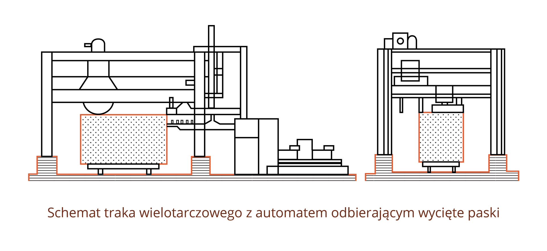 Grafika przedstawia schemat traka wielotarczowego z automatem odbierającym wycięte paski. Na lewo znajduje się widok z przodu na trak z zawieszoną na ramie piłą tarczową, pod którą umieszczony jest blok kamienny. Na prawo rysunek przedstawiający widok z boku.