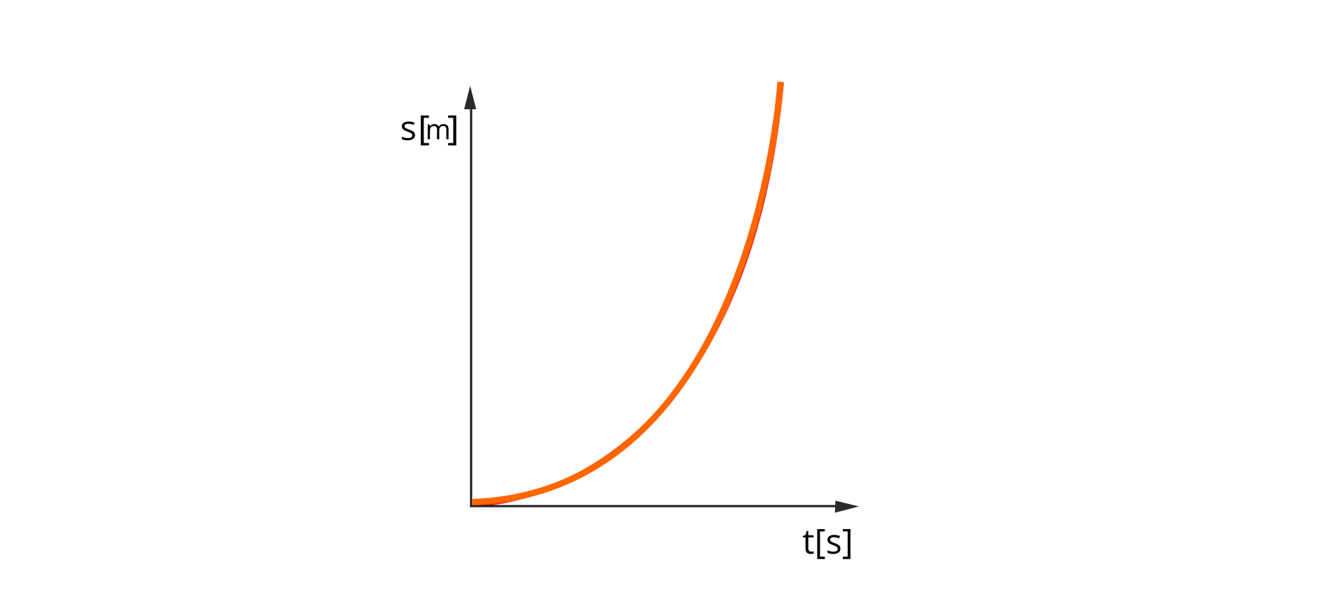 Na ilustracji znajduje się wykres zależności drogi od czasu dla ciała poruszającego się ruchem jednostajnie przyspieszonym prostoliniowym. Oś pozioma opisana t, w nawiasie kwadratowym s. Oś pionowa opisana s, w nawiasie kwadratowym m. Wykres narysowany jest jako pół paraboli - prawe ramię skierowane w górę, zaczynający się w początku układu współrzędnych. Wykres jest częścią paraboli.