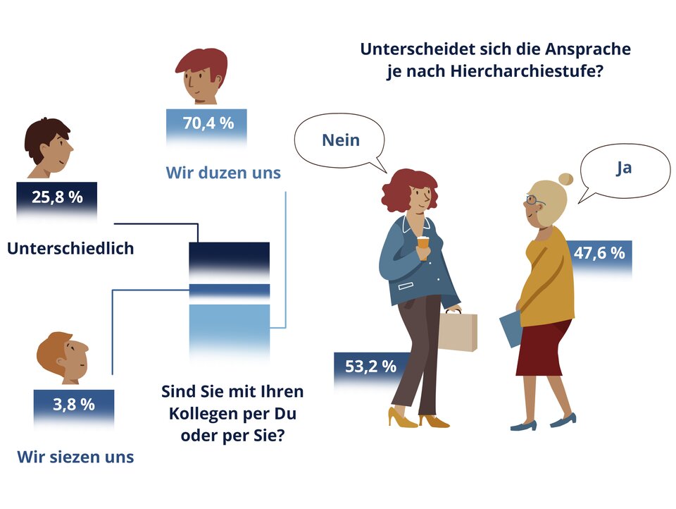 Po lewej stronie grafiki widoczny jest słupek podzielony na trzy części. Od każdej z nich odchodzi linia, prowadząca do wartości procentowej, opisu oraz rysunku mężczyzn. Pod słupkiem widoczne jest pytanie. Sind Sie mit Ihren Kollegen per Du oder per Sie? 70,4 % Wir duzen uns. 25,8 % Unterschiedlich. 3,8 %Wir siezen uns.    Po prawej stronie grafiki widoczne są dwie rozmawiające ze sobą kobiety. Nad nimi  znajduje się pytanie. Unterscheidet sich die Ansprache je nach Hierarchiestufe?  53,2 % Nein. 47,6 %  Ja 